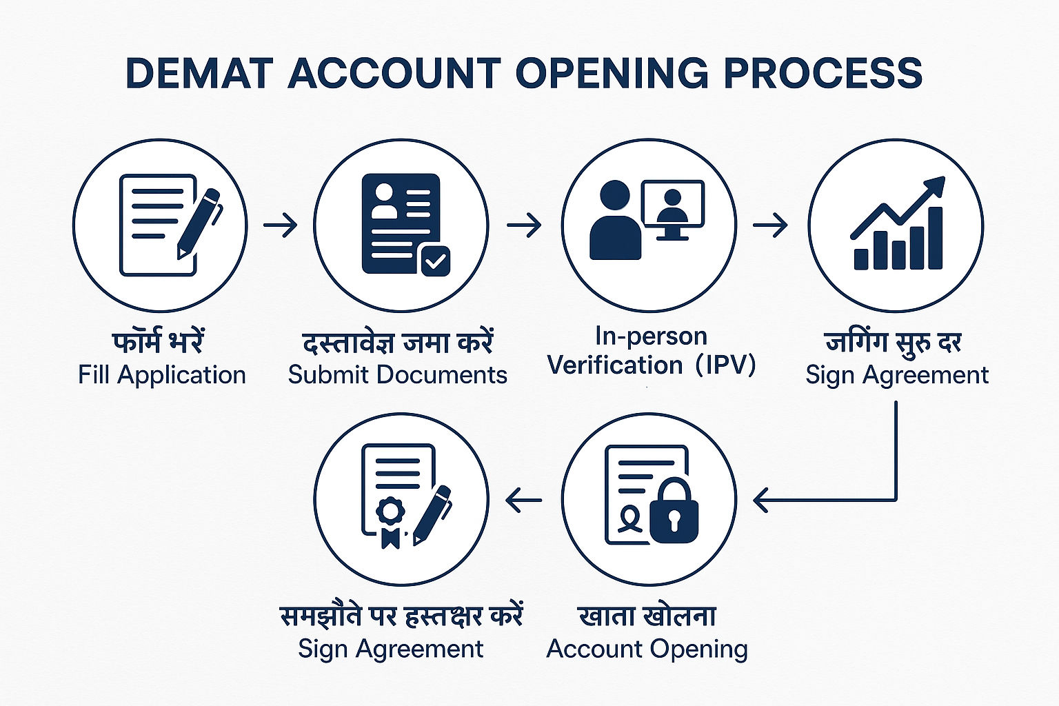 Step-by-step guide for opening a demat account in India
