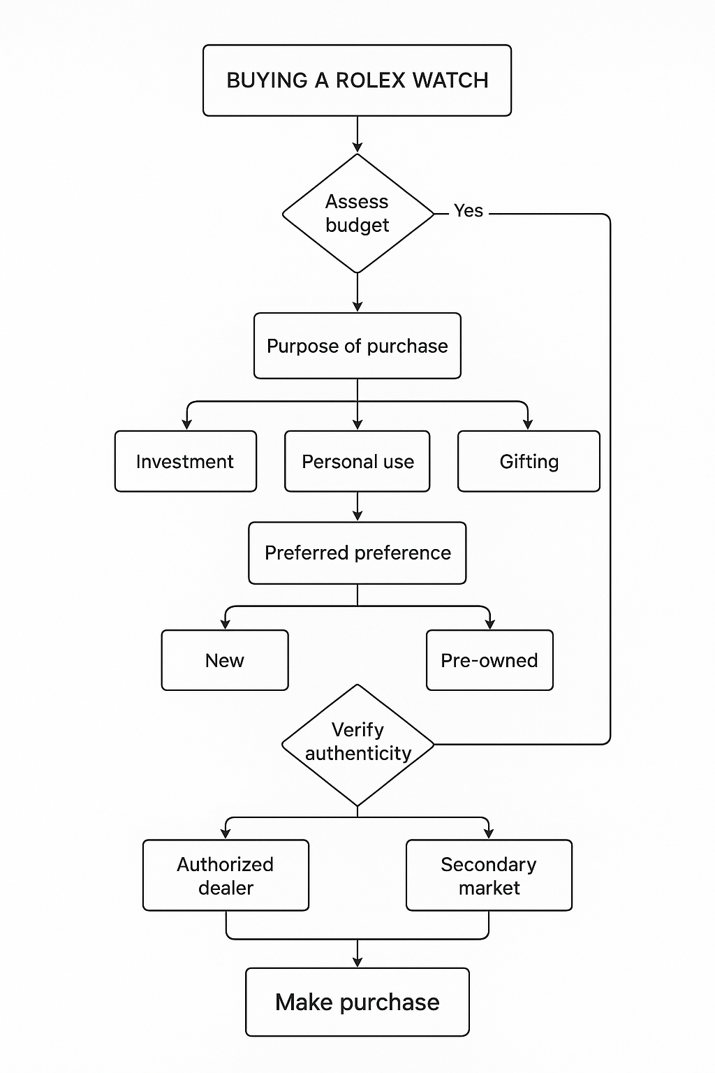 Decision tree flowchart for choosing between new vs pre-owned Rolex based on investment goals and preferences