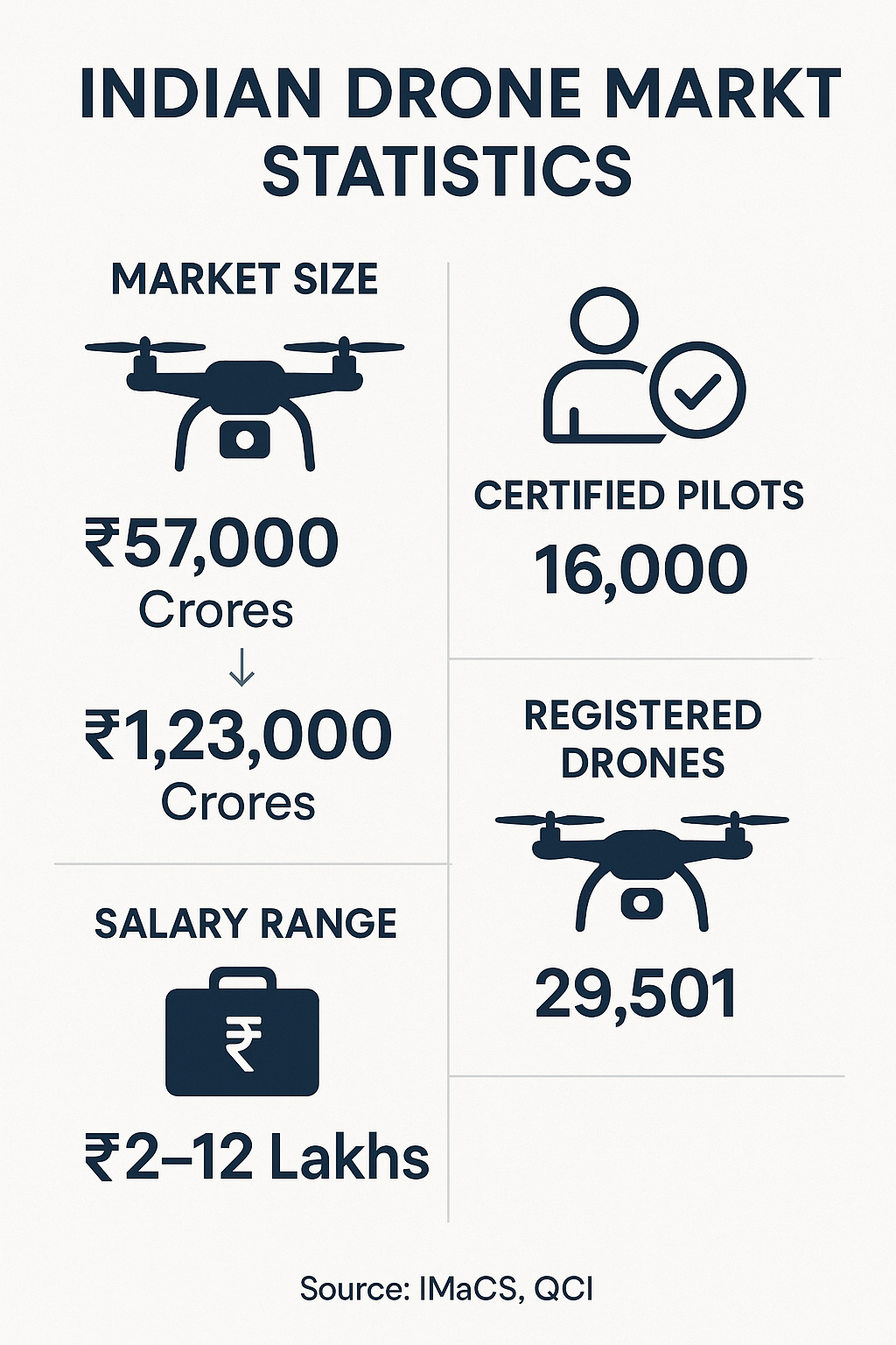 India Drone Market Graph