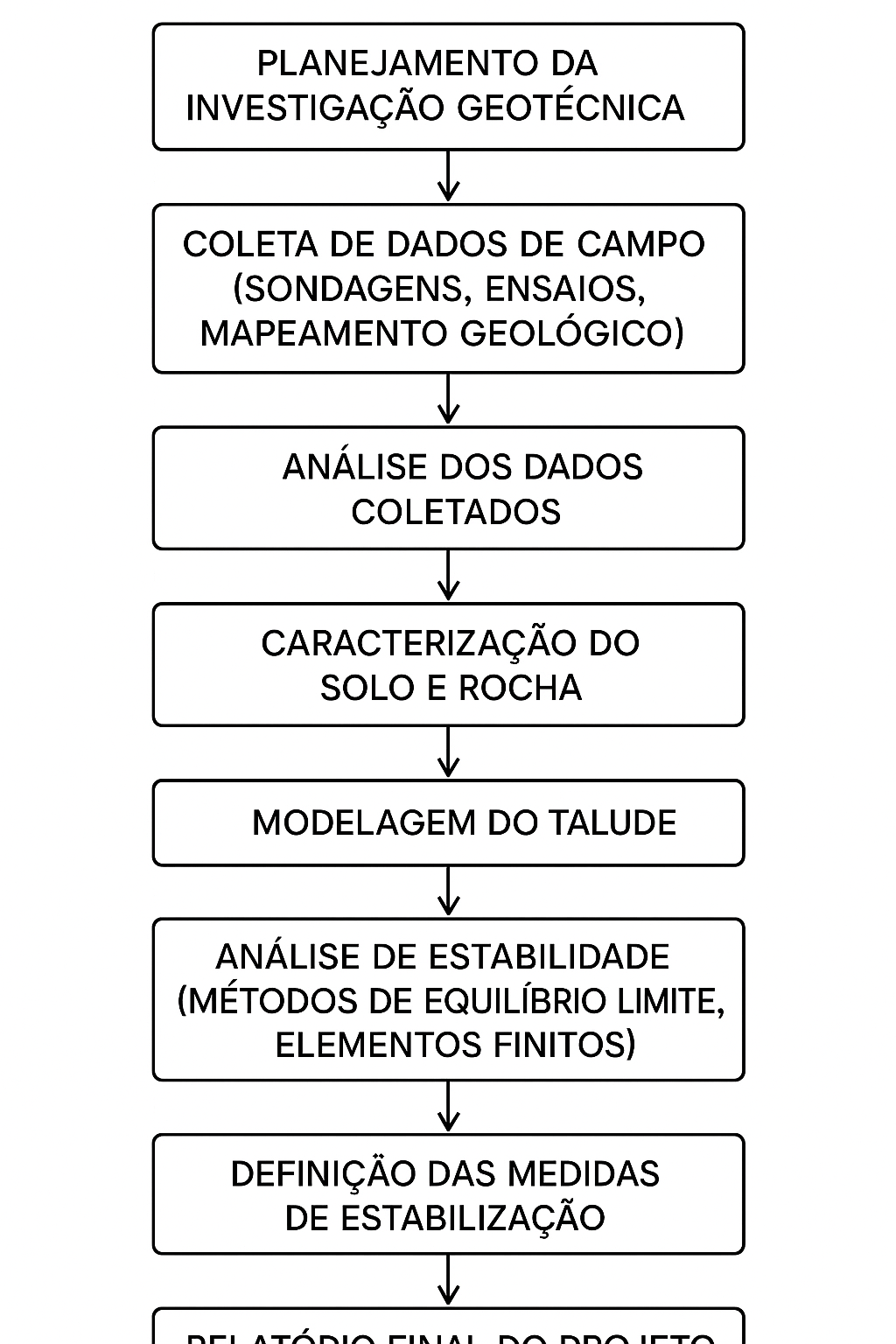 Fluxograma metodológico para desenvolvimento de projeto de estabilidade de taludes