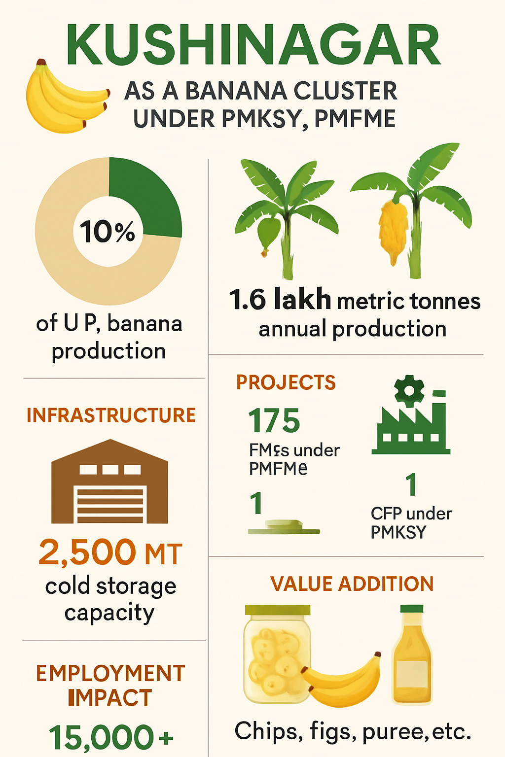 Infographic on Kushinagar Banana Cluster Production and Impact
