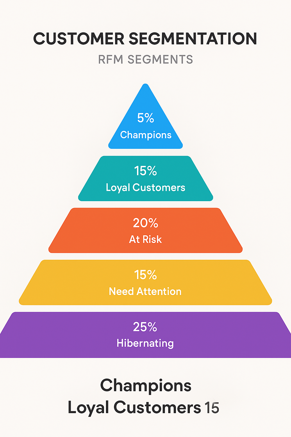 Customer segmentation pyramid showing RFM-based customer categories