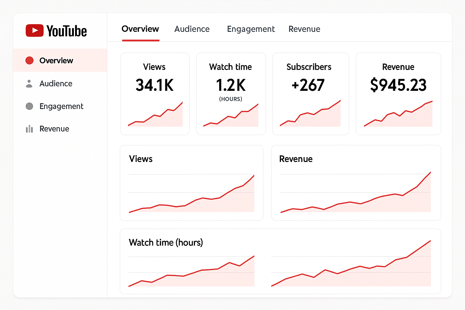 YouTube analytics dashboard displaying video performance data