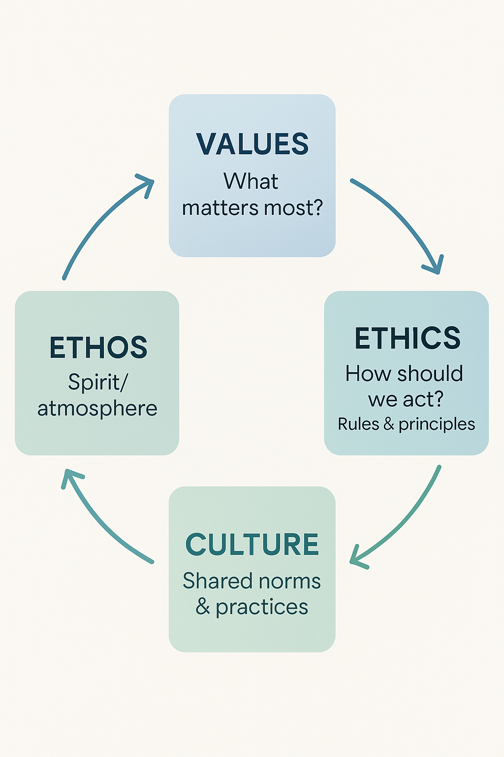 Infographic showing the cyclical relationship among Values, Ethics, Culture, and Ethos with clear labels and flow arrows.