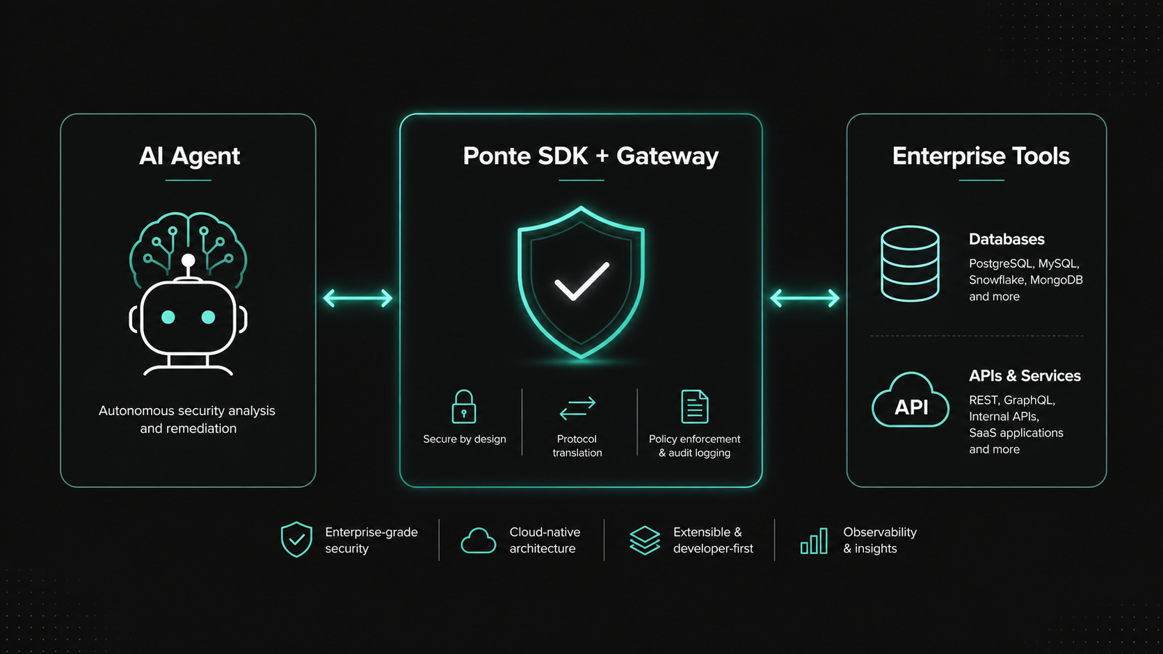 Architecture flow: AI Agent → Ponte SDK Gateway → Enterprise Tools