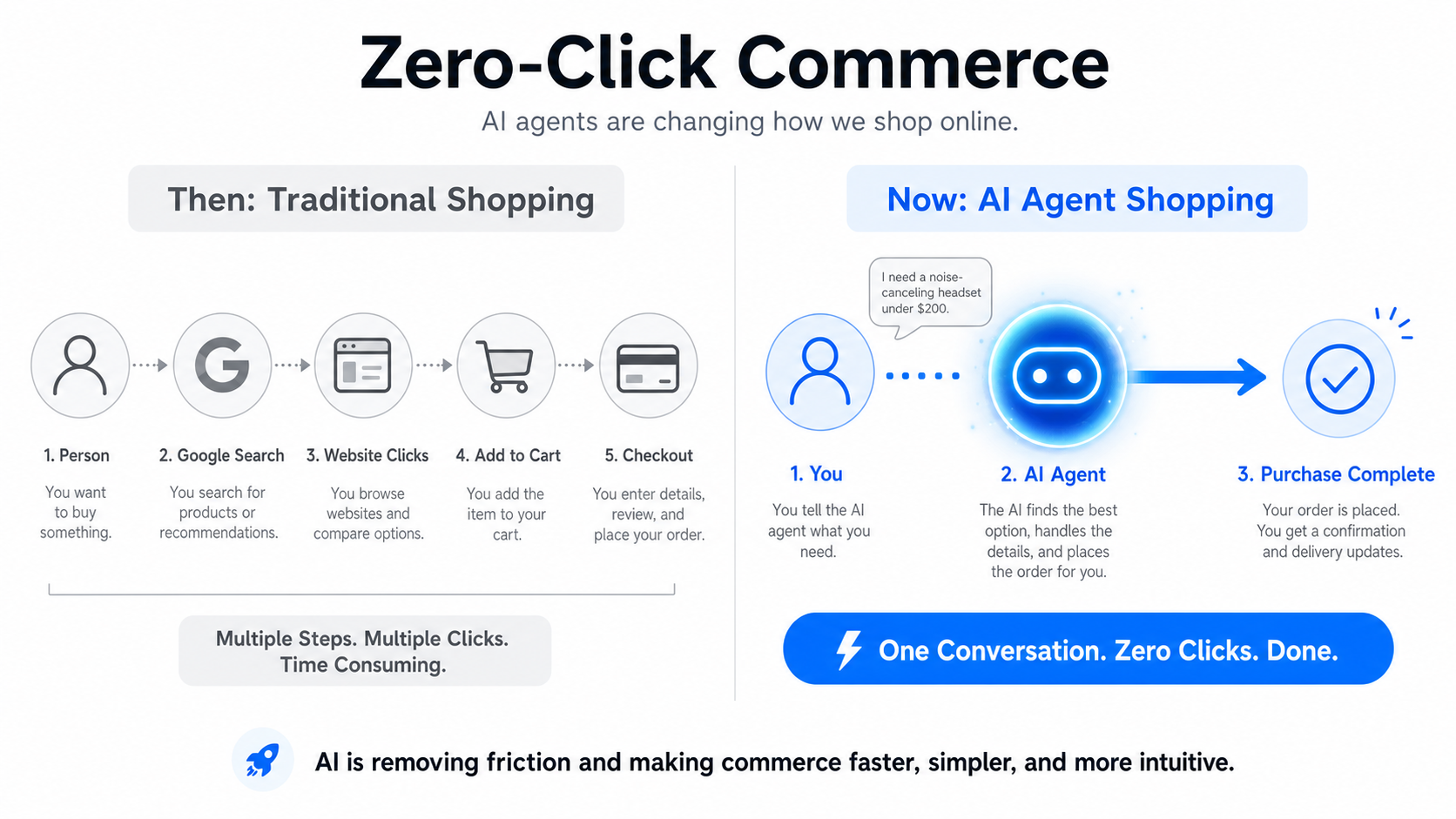 Comparison: Traditional shopping funnel vs AI shopping agent zero-click commerce path