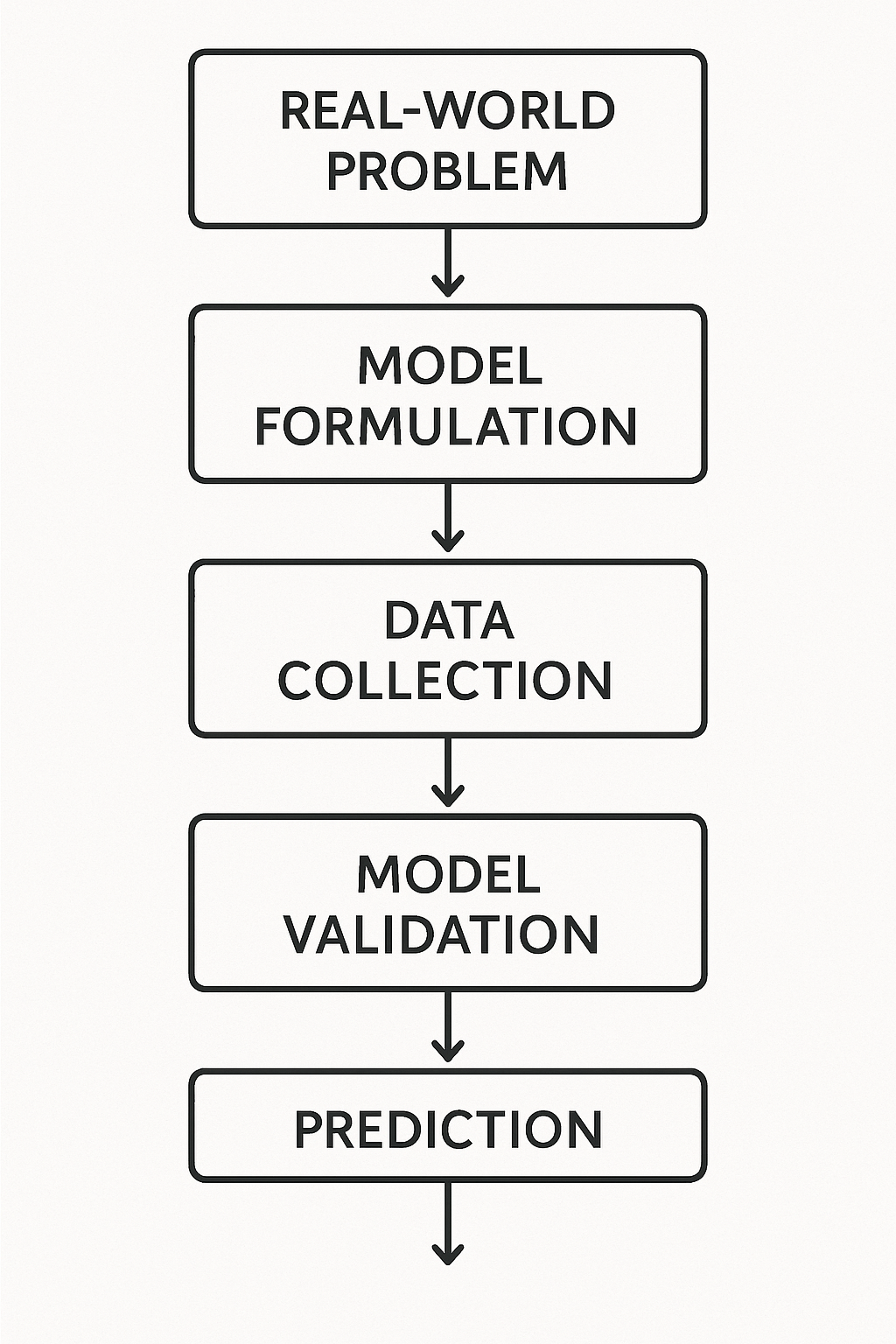 Flowchart of model application steps