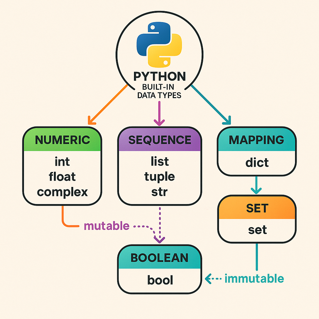 Diagram of Python built-in data type categories and mutability.
