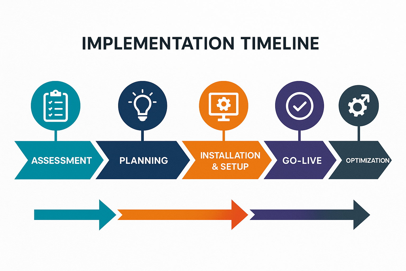 Implementation Timeline