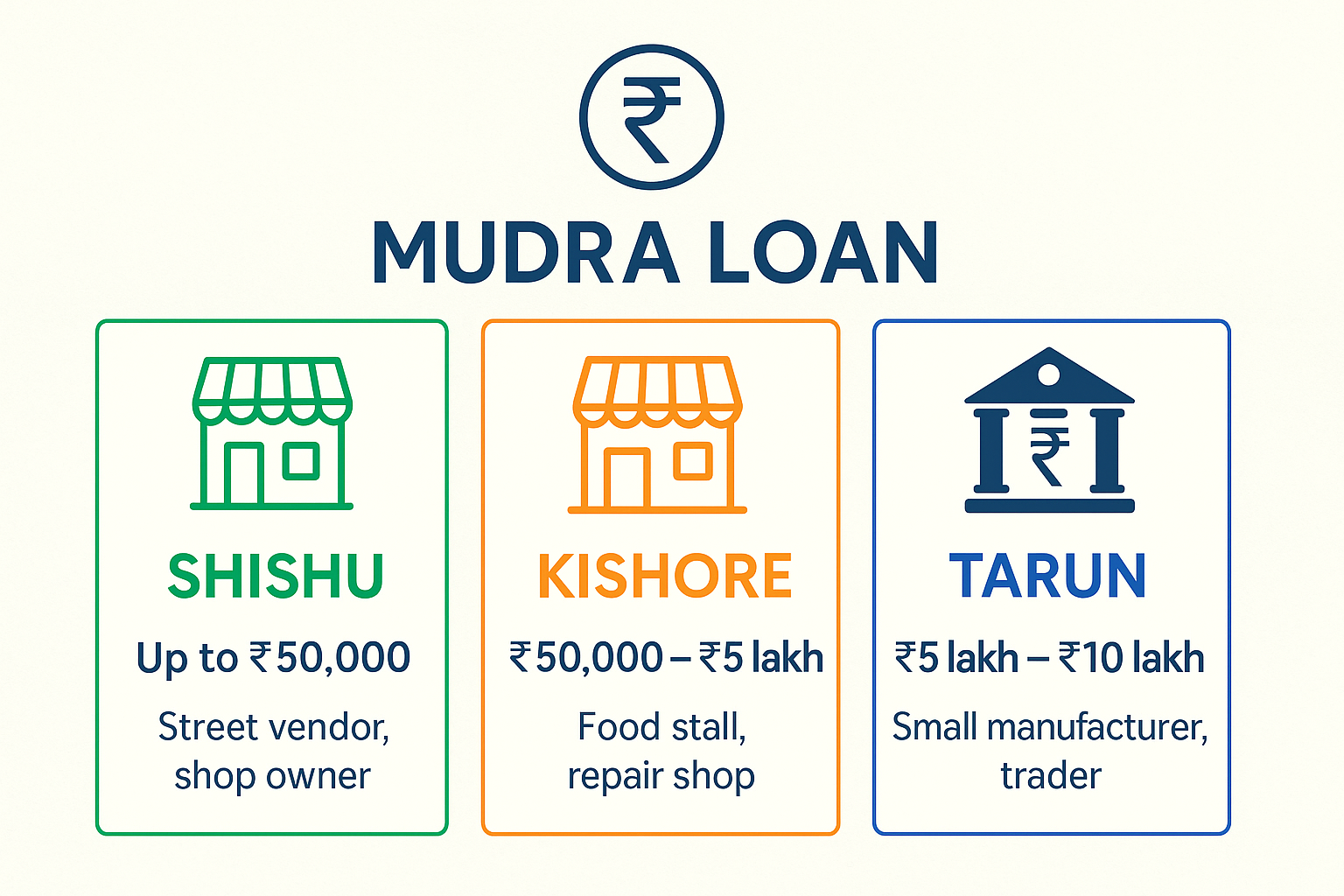Mudra Loan scheme categories and details