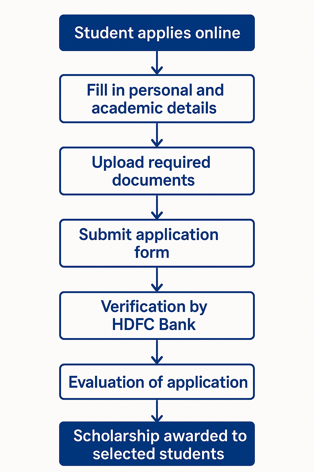 HDFC Application Process