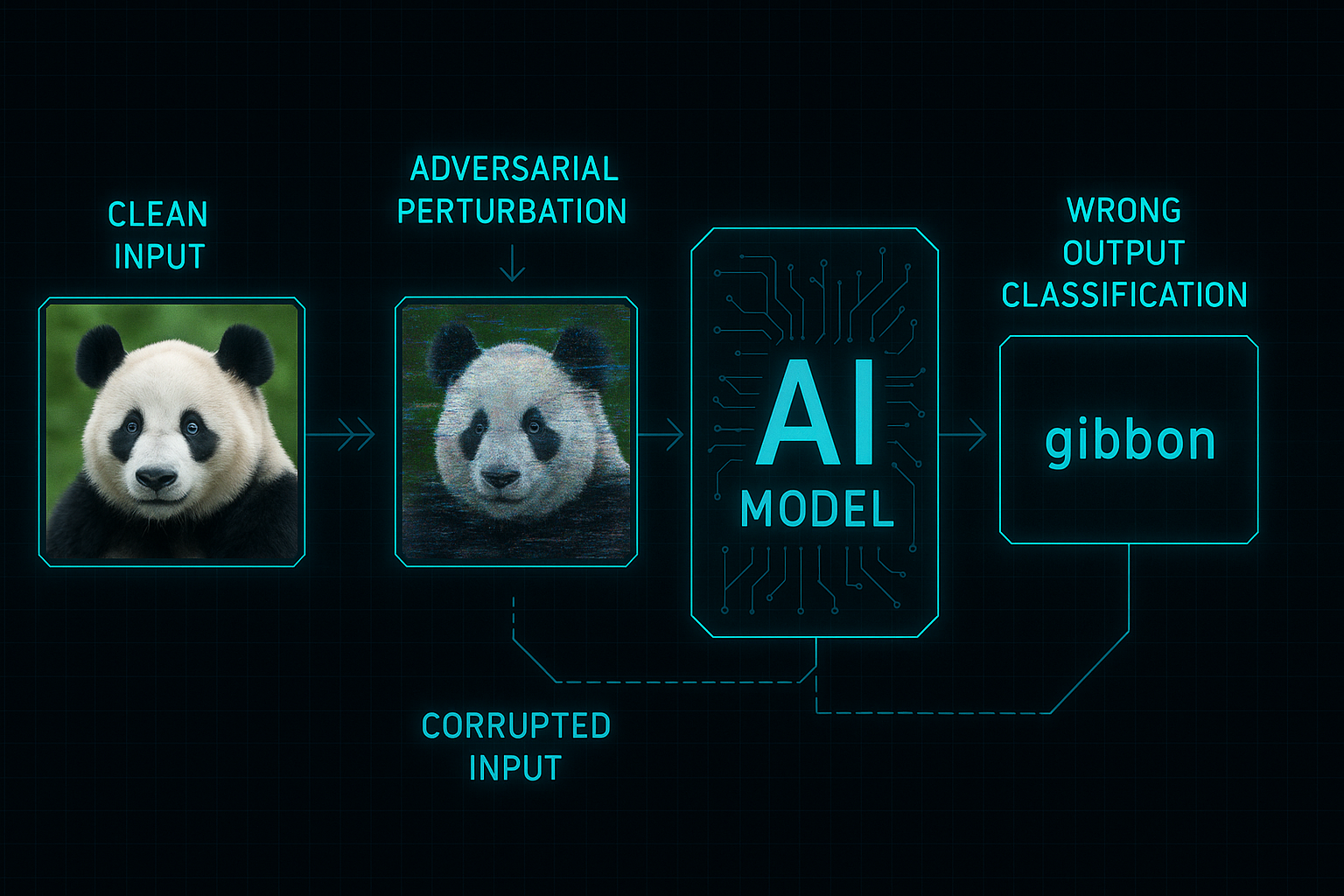 Adversarial attack demonstration showing how small perturbations can fool AI perception systems