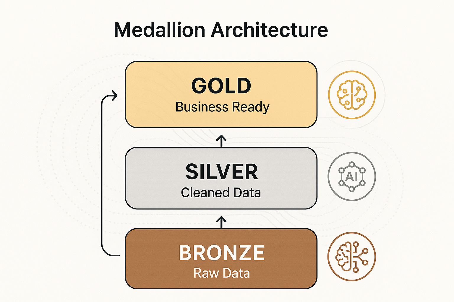 Medallion Architecture: Bronze to Silver to Gold Data Flow