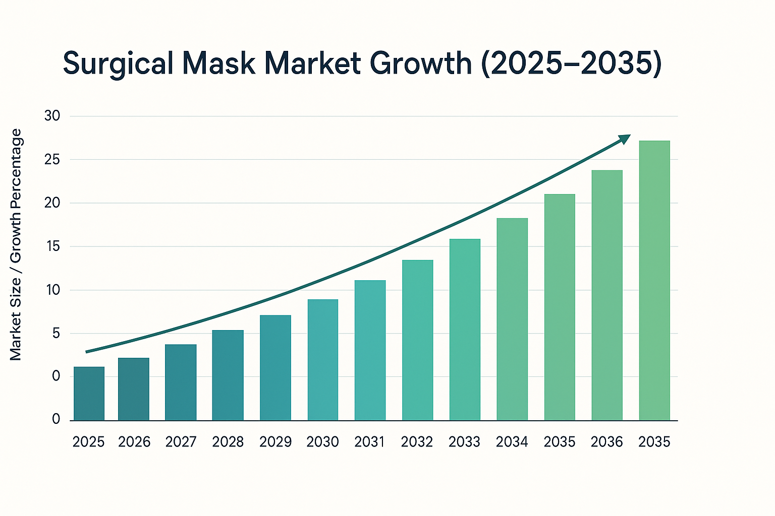 Chart of global surgical mask market growth