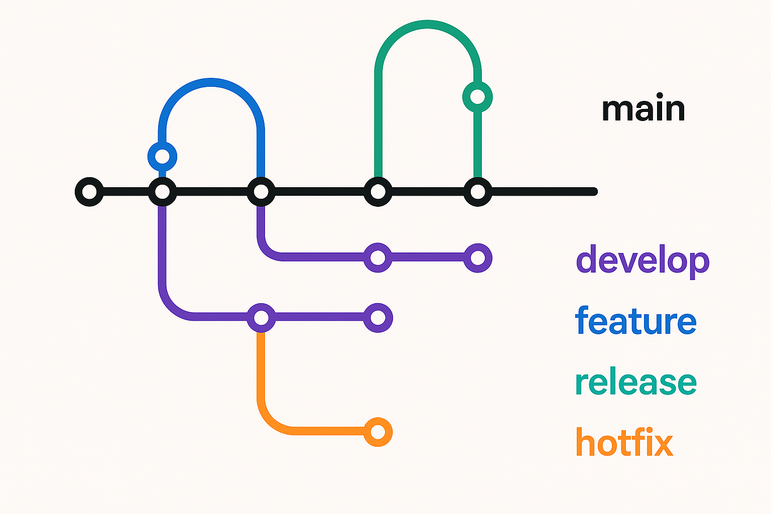 Git Flow 브랜치 다이어그램