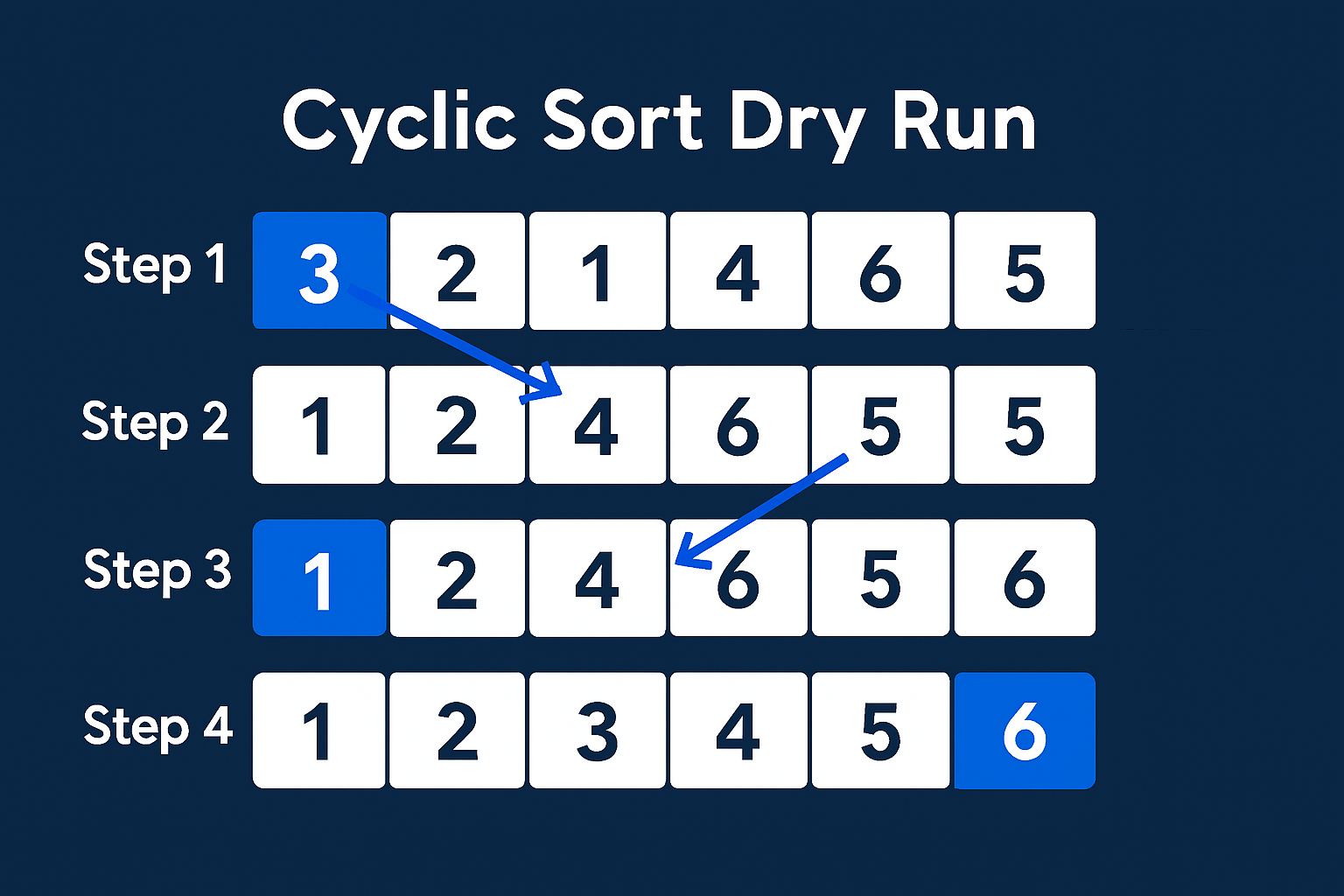 Cyclic Sort step-by-step animation with AlgoAvengers blue and white theme
