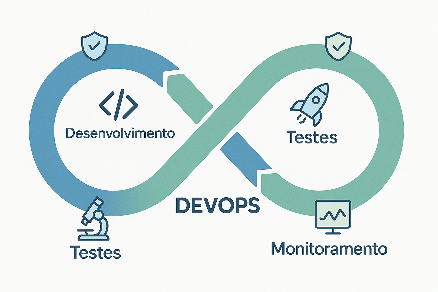 Ciclo DevOps com foco em qualidade contínua