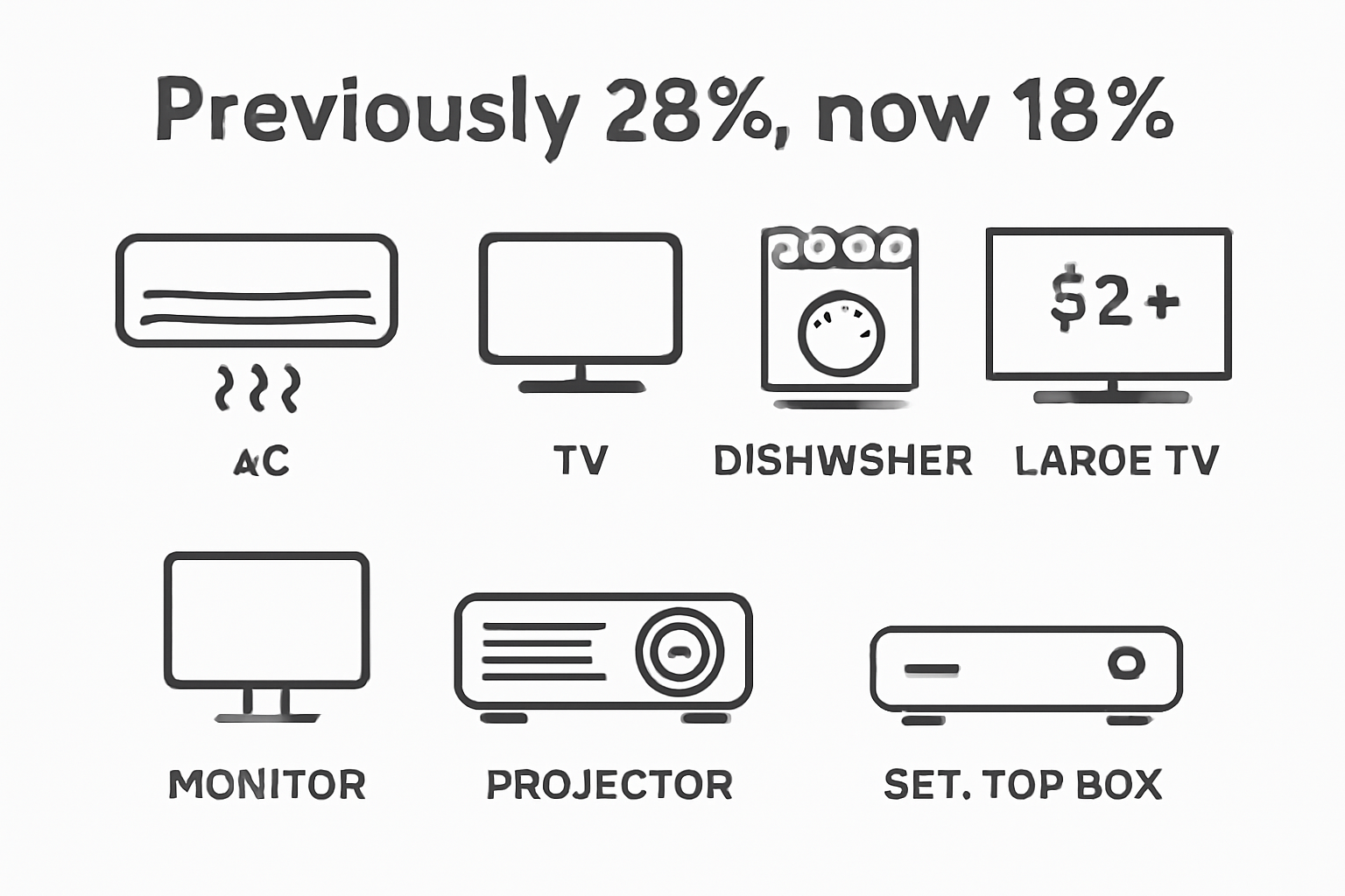 Electronics infographic with GST cut: Previously 28%, now 18%.