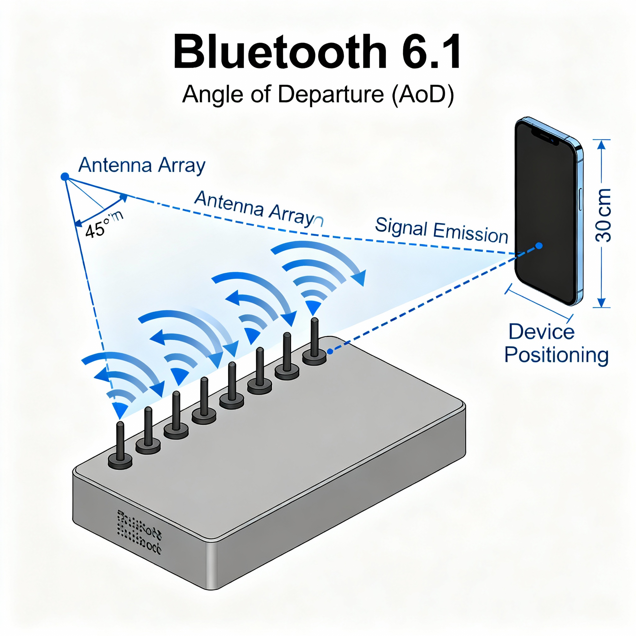 Technical diagram of Bluetooth 6.1 and Angle of Departure signal positioning