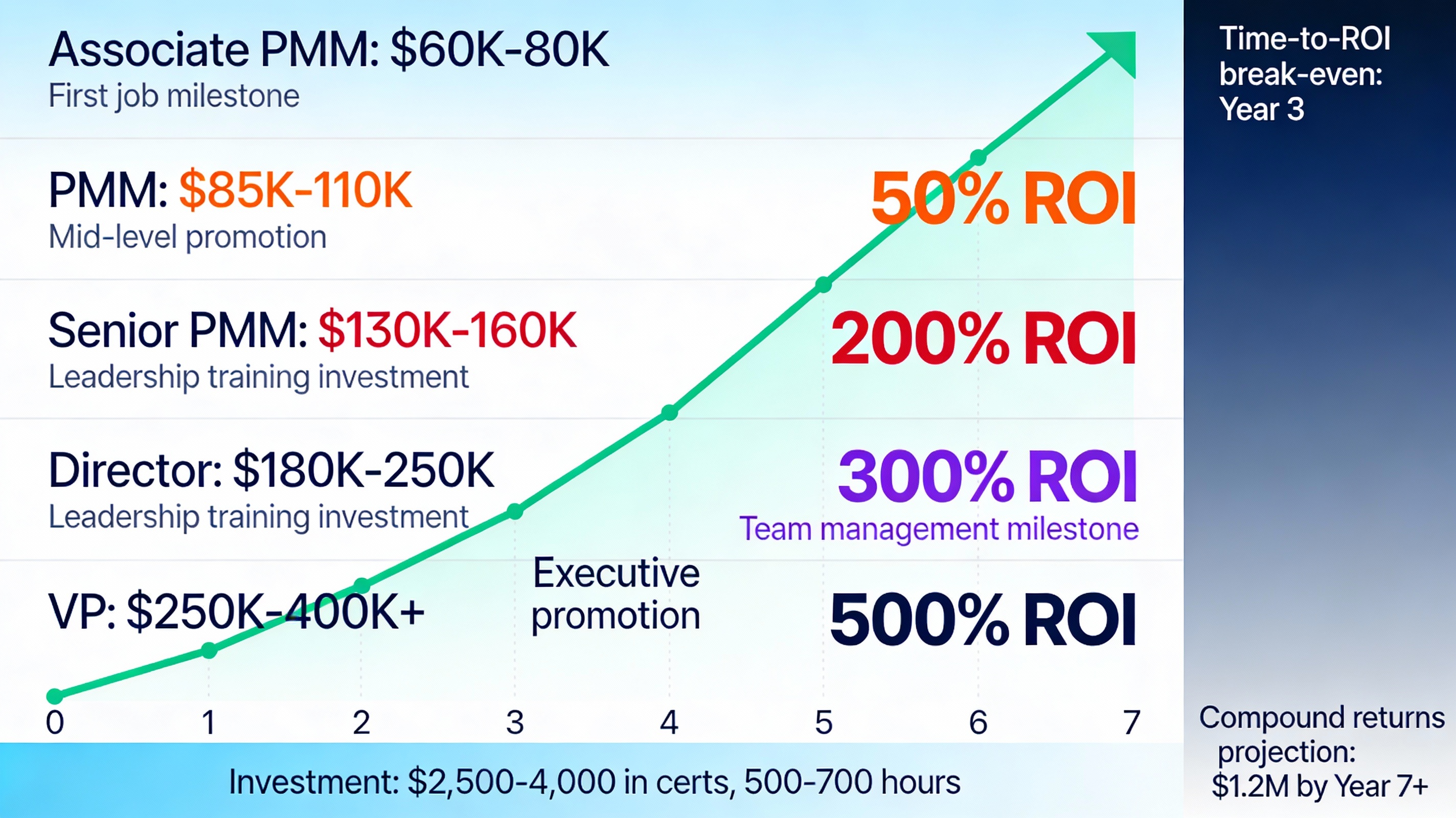 Product Marketing Manager Salary Progression and Career ROI over time