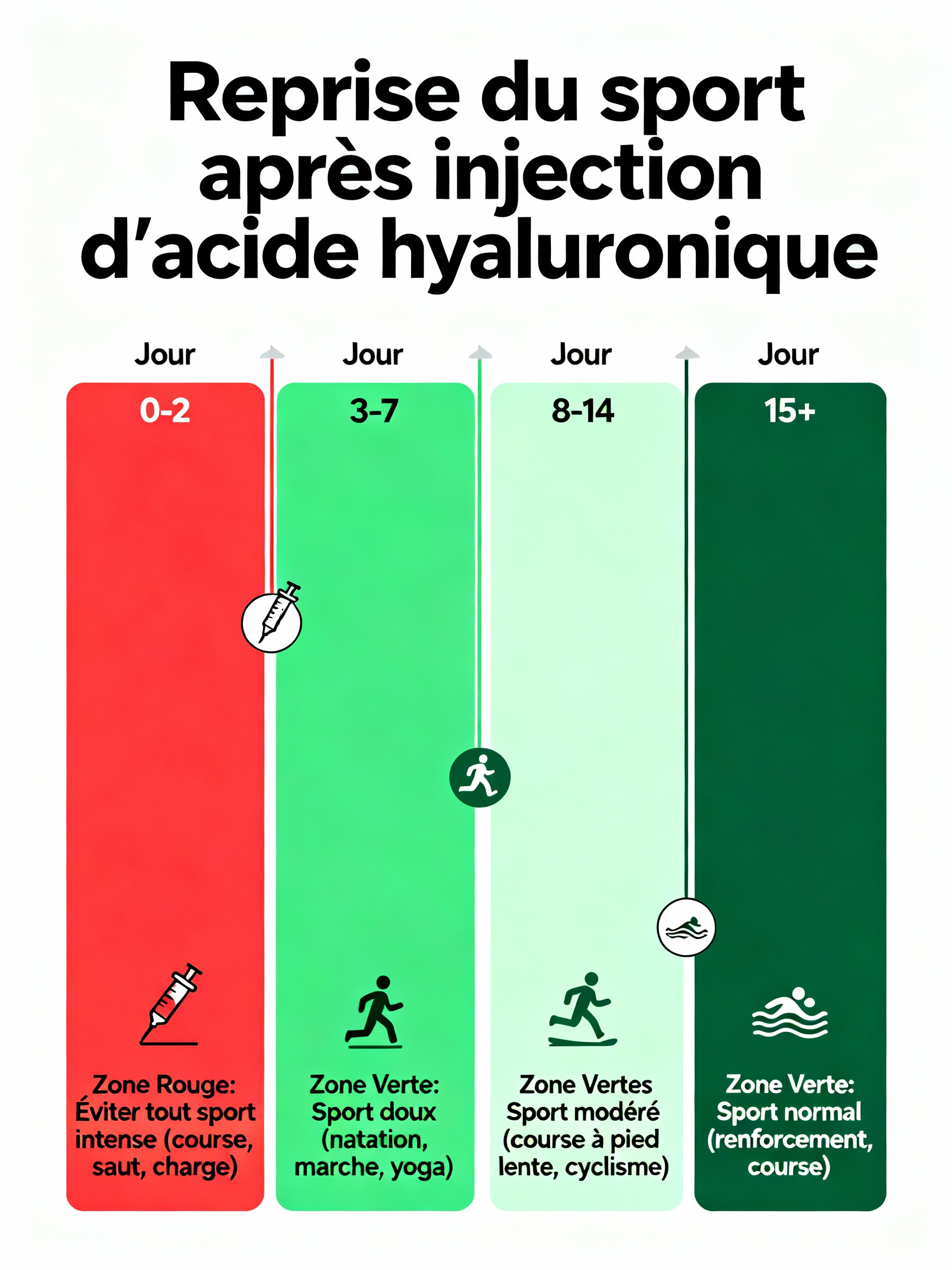 Timeline de reprise du sport après injection