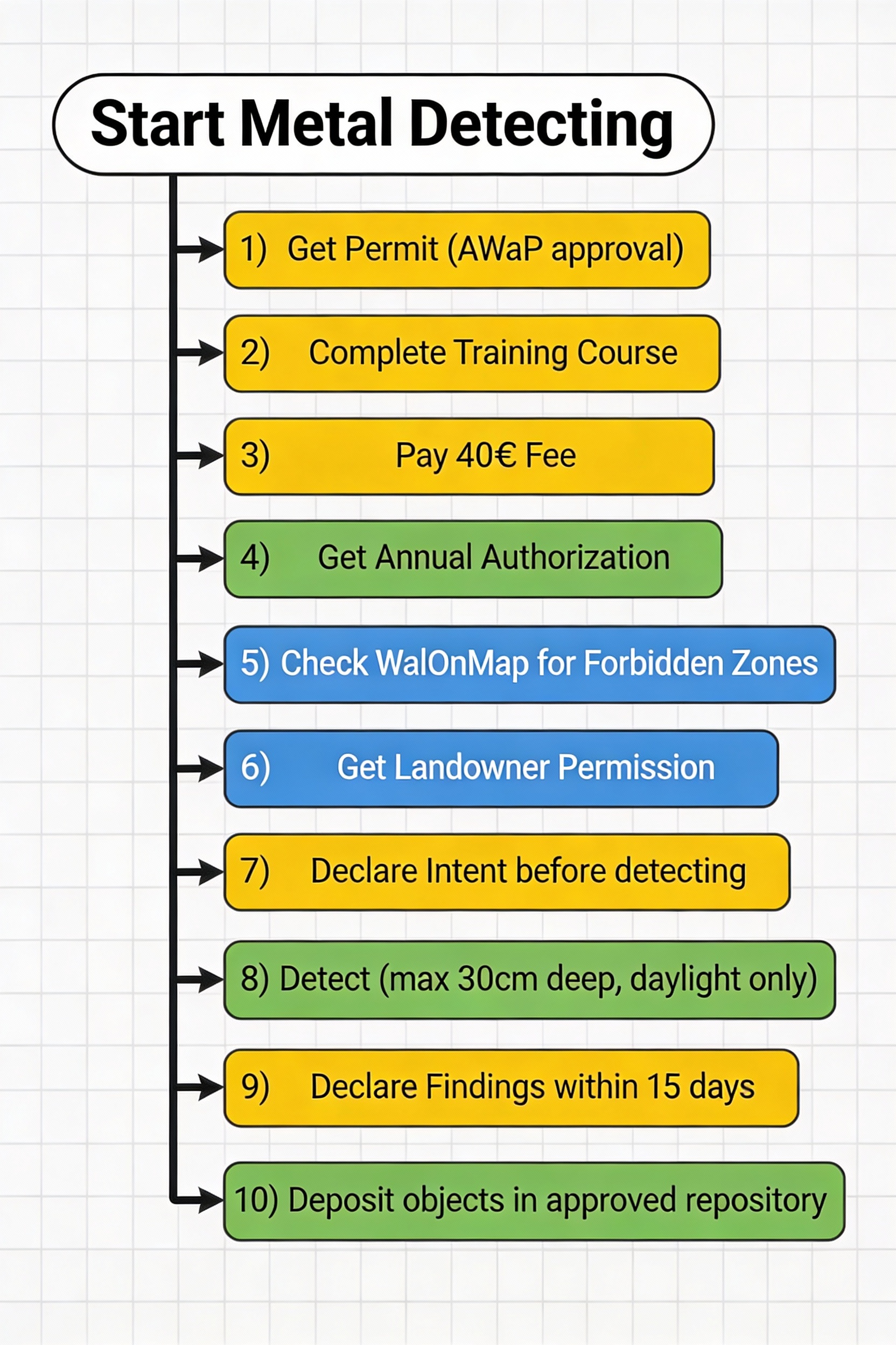 Flowchart processus détection Wallonie