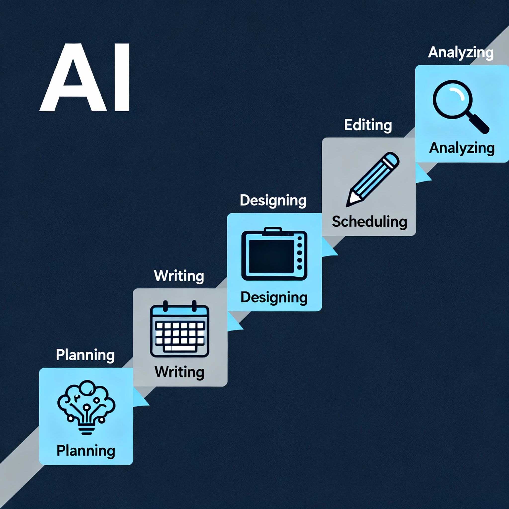 Simplified AI Workflow Infographic