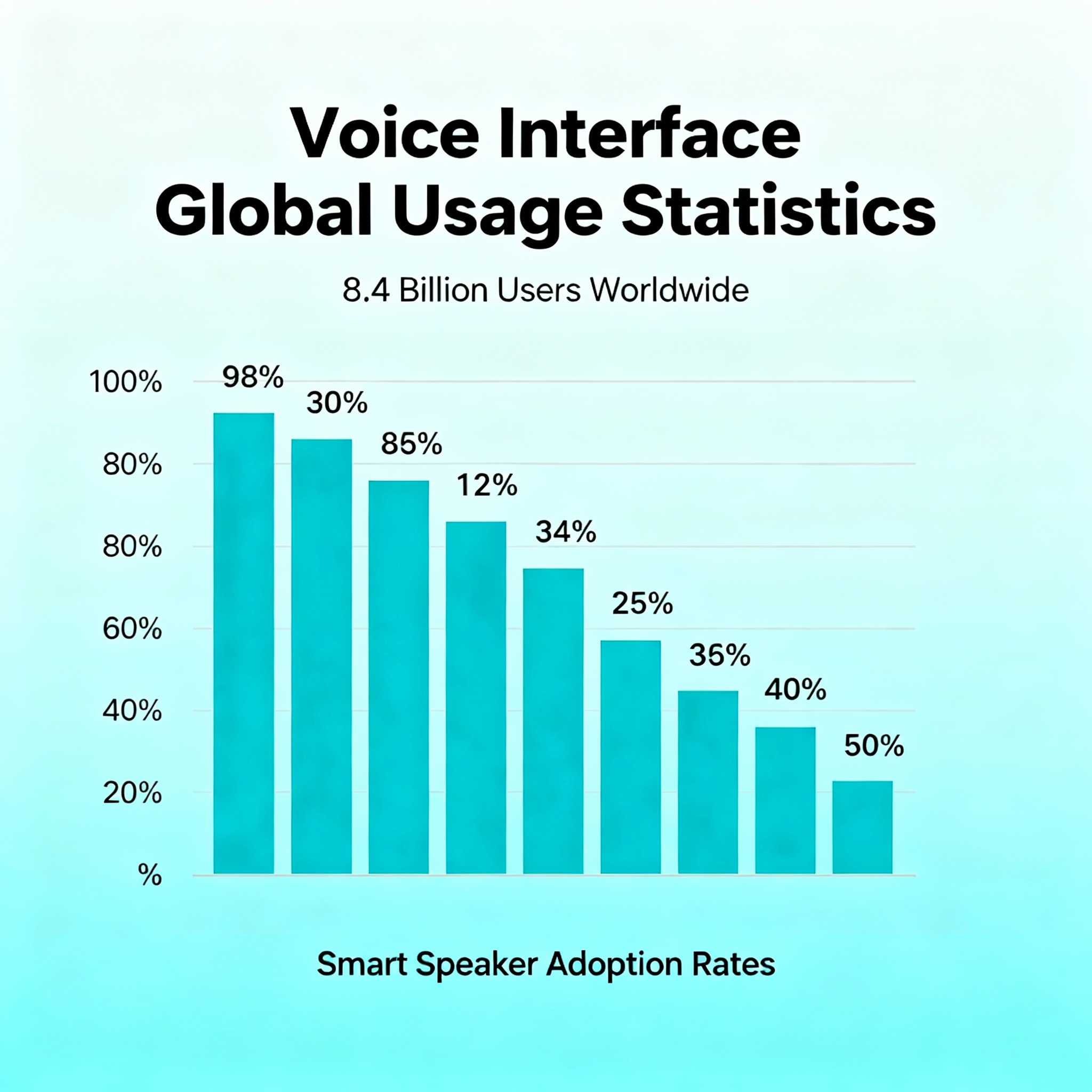 Voice Interface Statistics Infographic