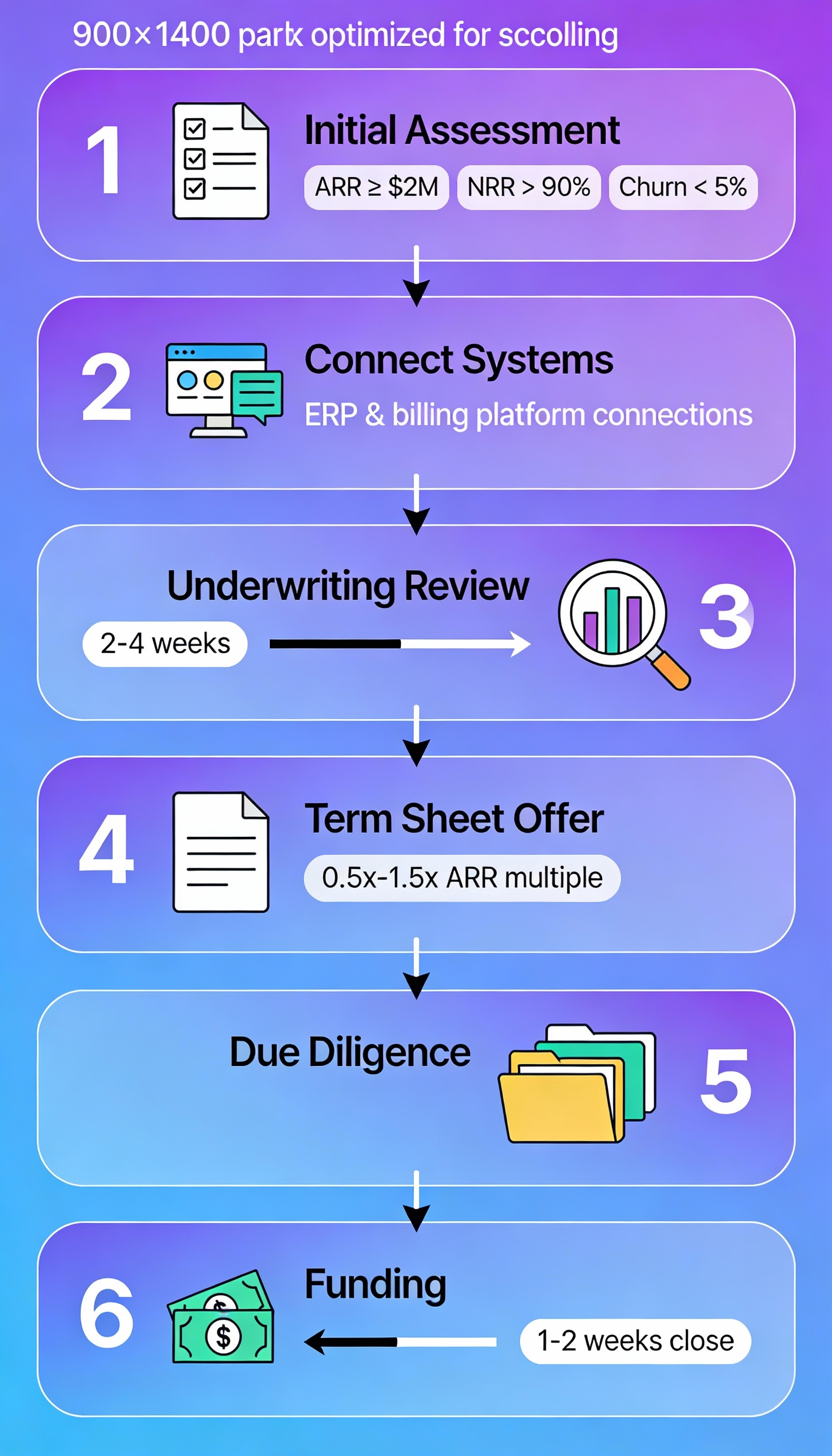 Step-by-step ARR loan application and approval process from initial assessment to funding