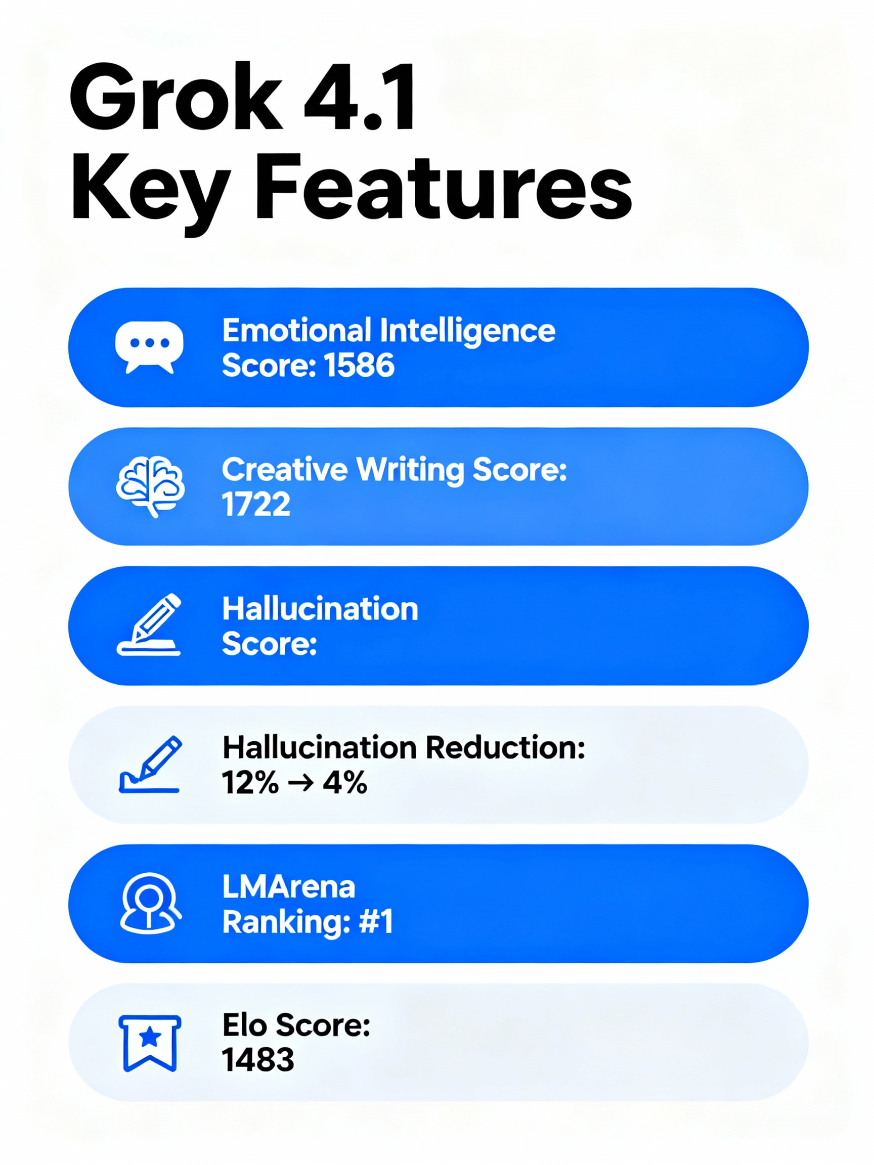 Grok 4.1 key performance metrics and features infographic