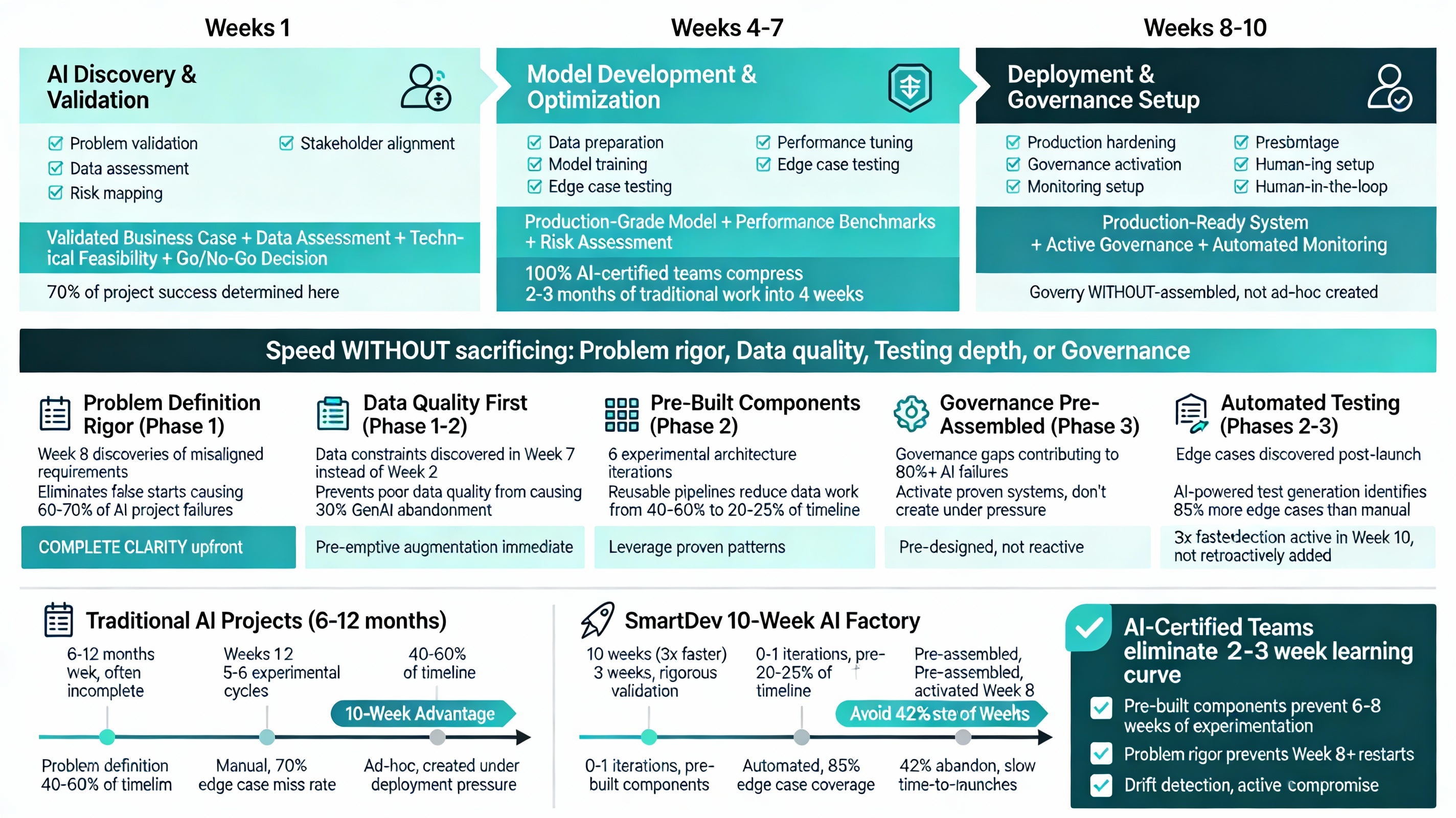 The 10-Week AI Product Factory: How SmartDev Delivers 30% Faster with Complete Risk Management