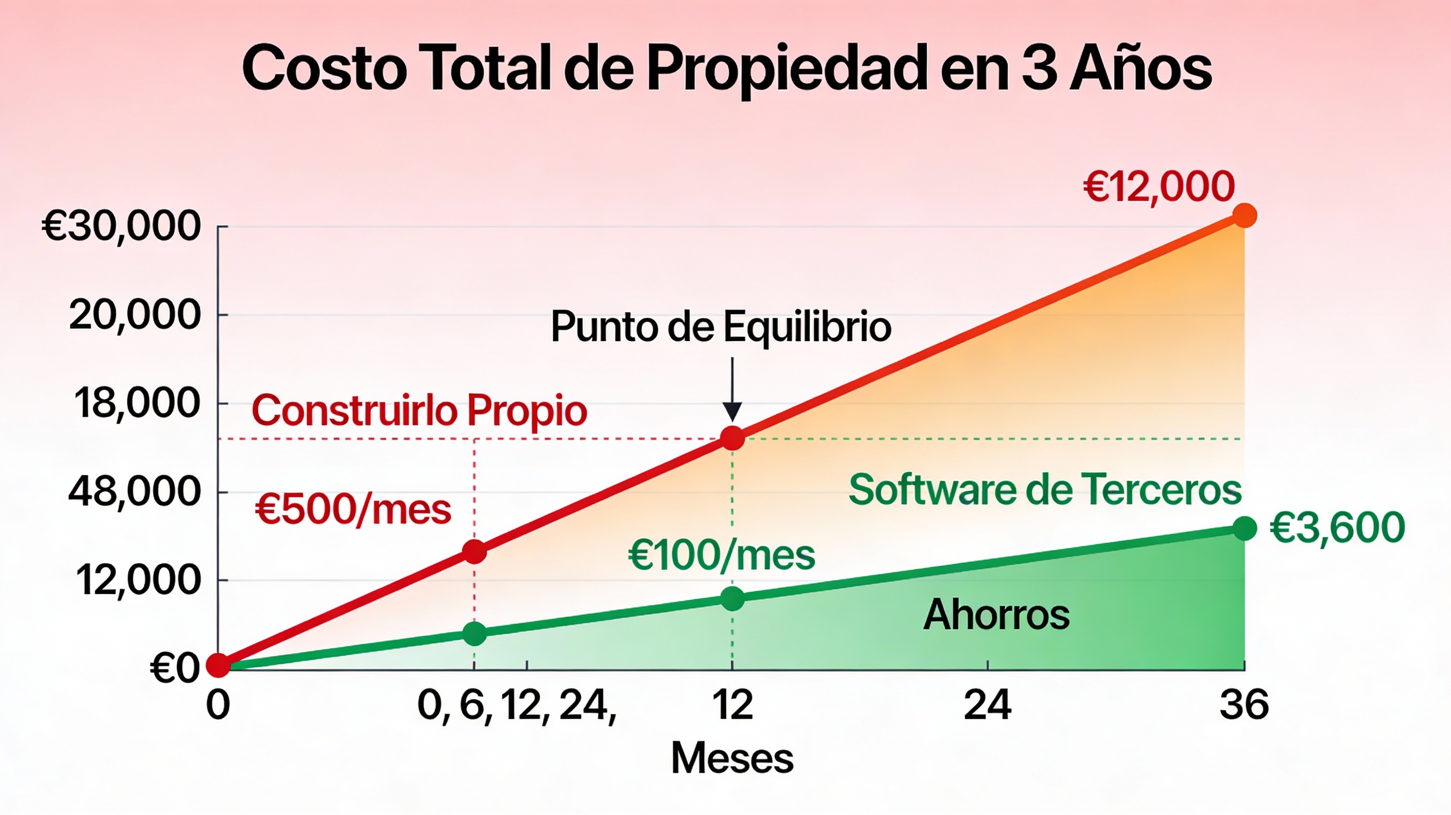 Costo total de propiedad: Build vs Buy en 3 años
