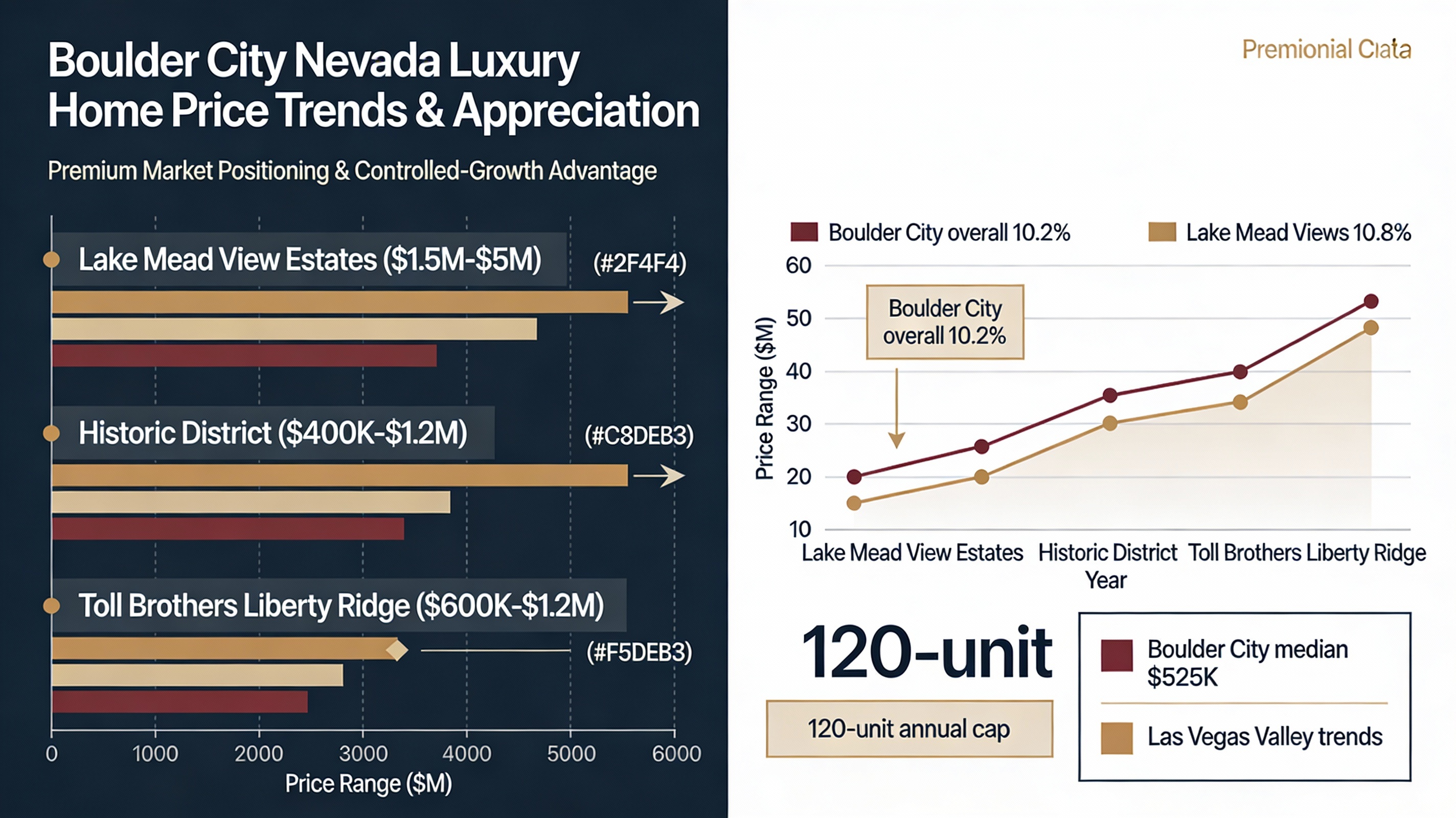 Boulder City Nevada luxury real estate market data and appreciation trends 2025-2026