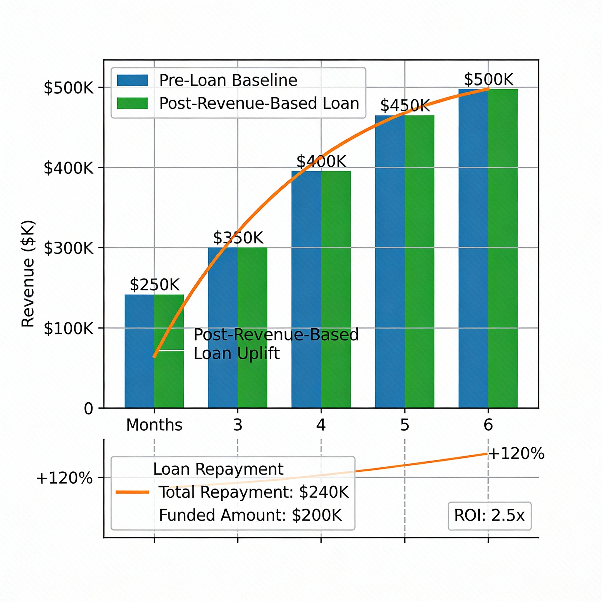 E-commerce revenue growth chart showing revenue based business loan impact