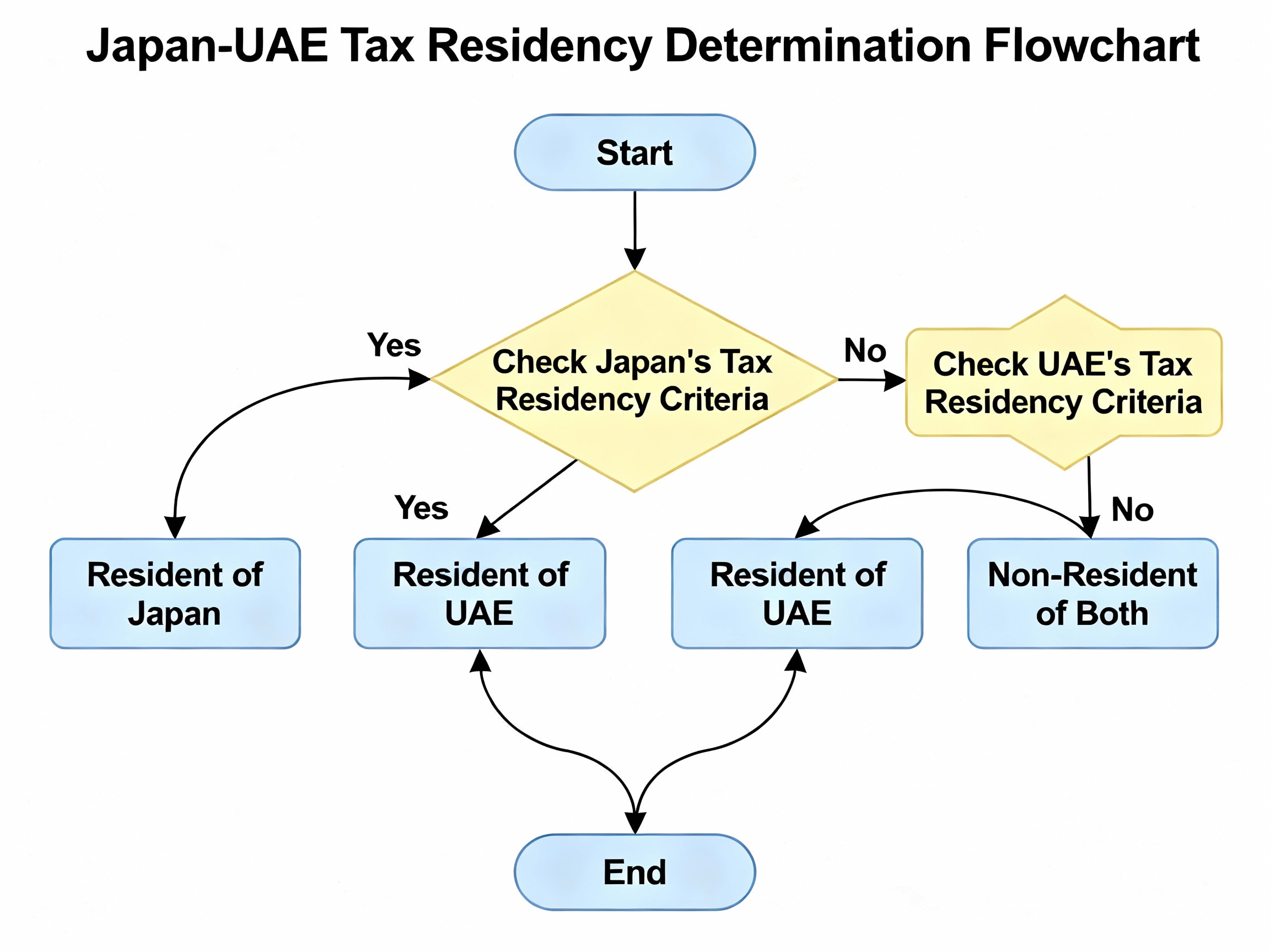 Japan-UAE tax residency flowchart diagram