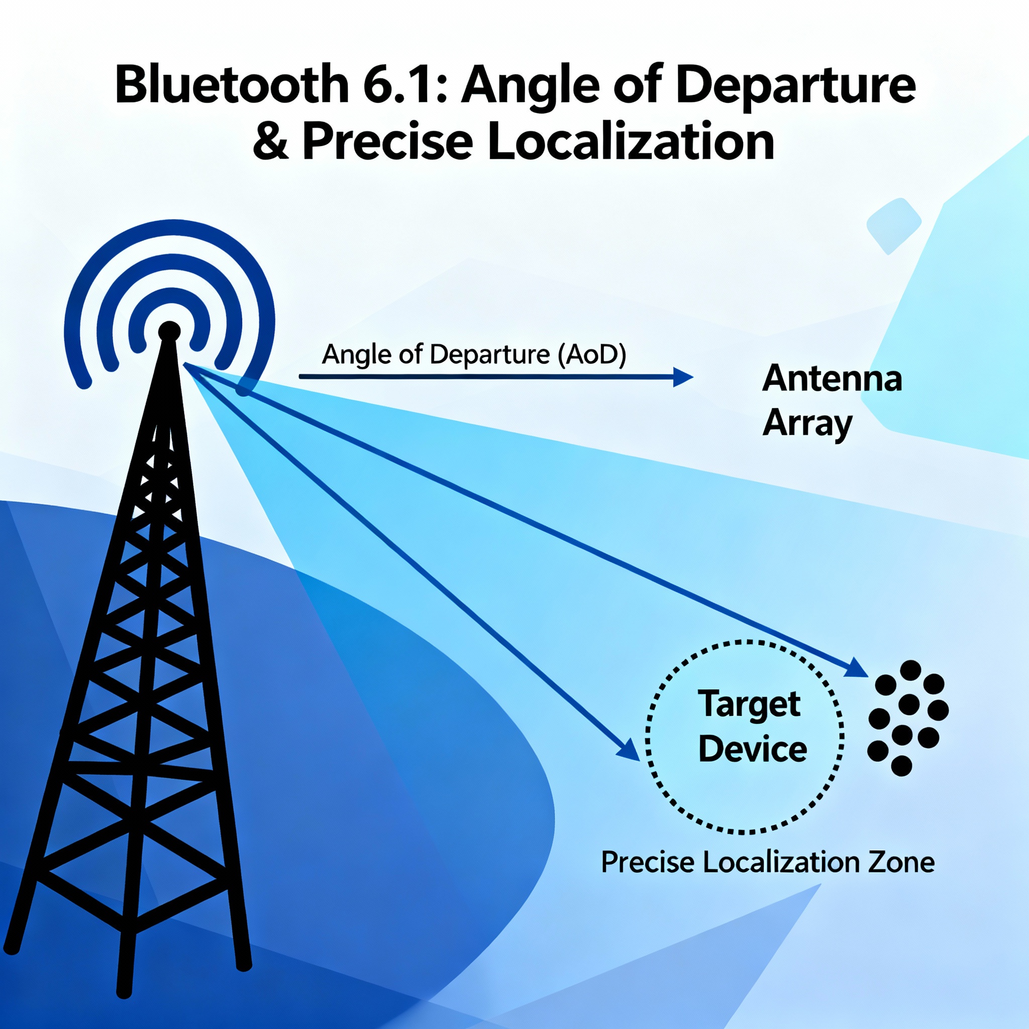 Infographic illustrating Bluetooth 6.1 with Angle of Departure for precise localization