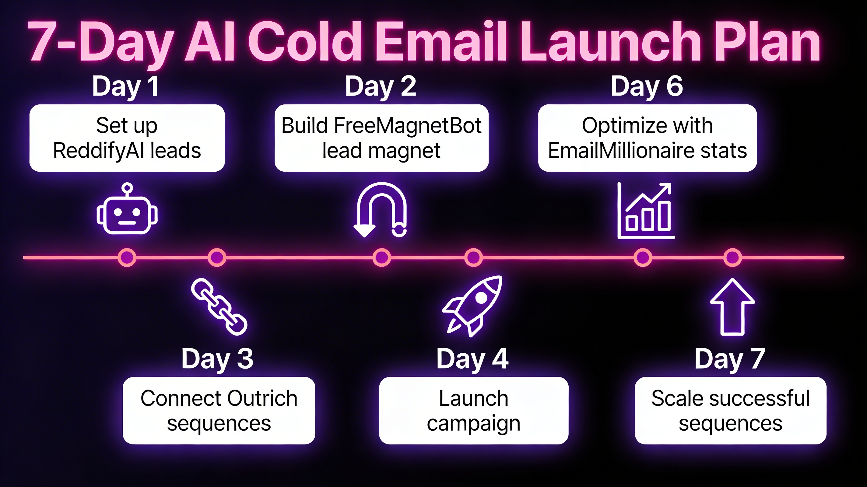 Seven day roadmap timeline for launching an AI cold email outreach campaign using four tools.