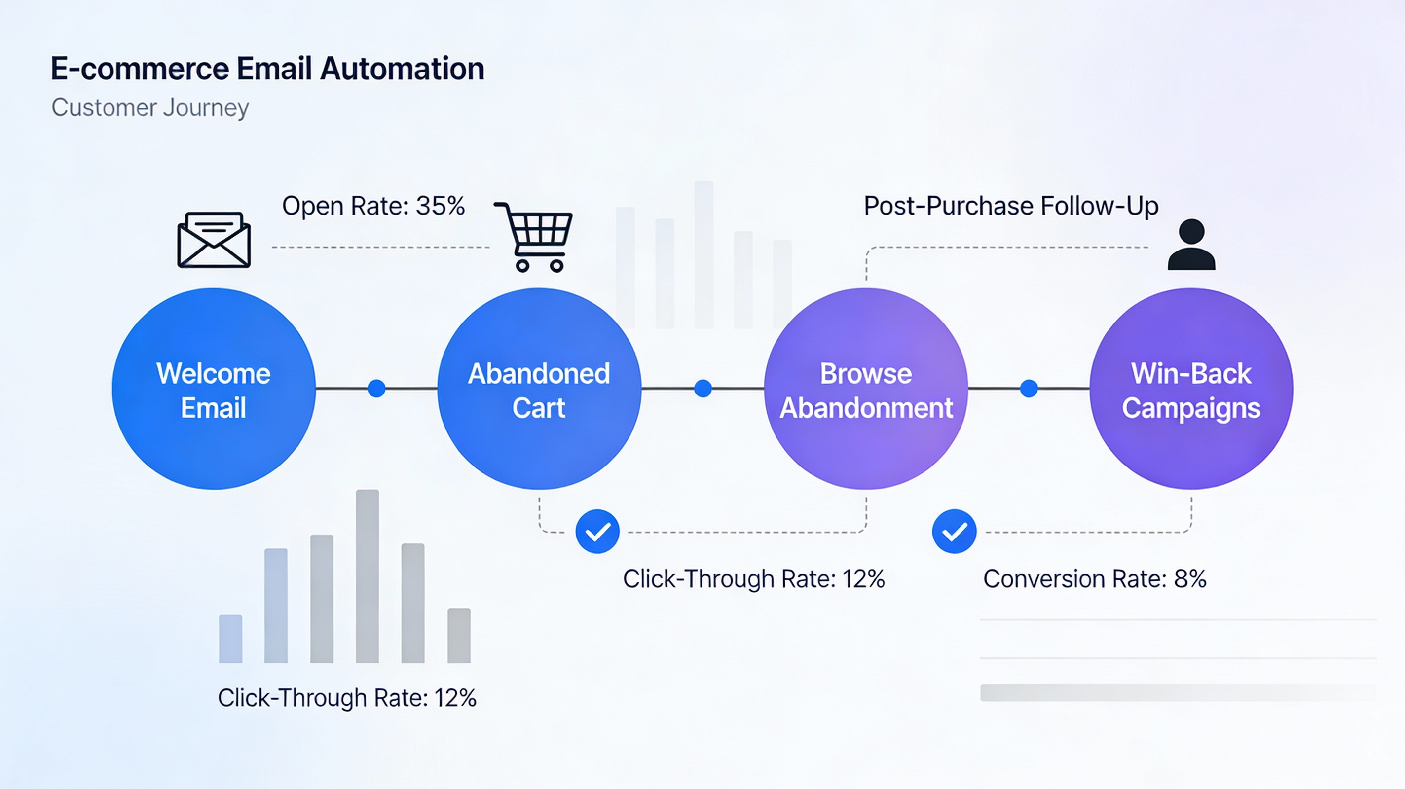 Customer journey automation workflows