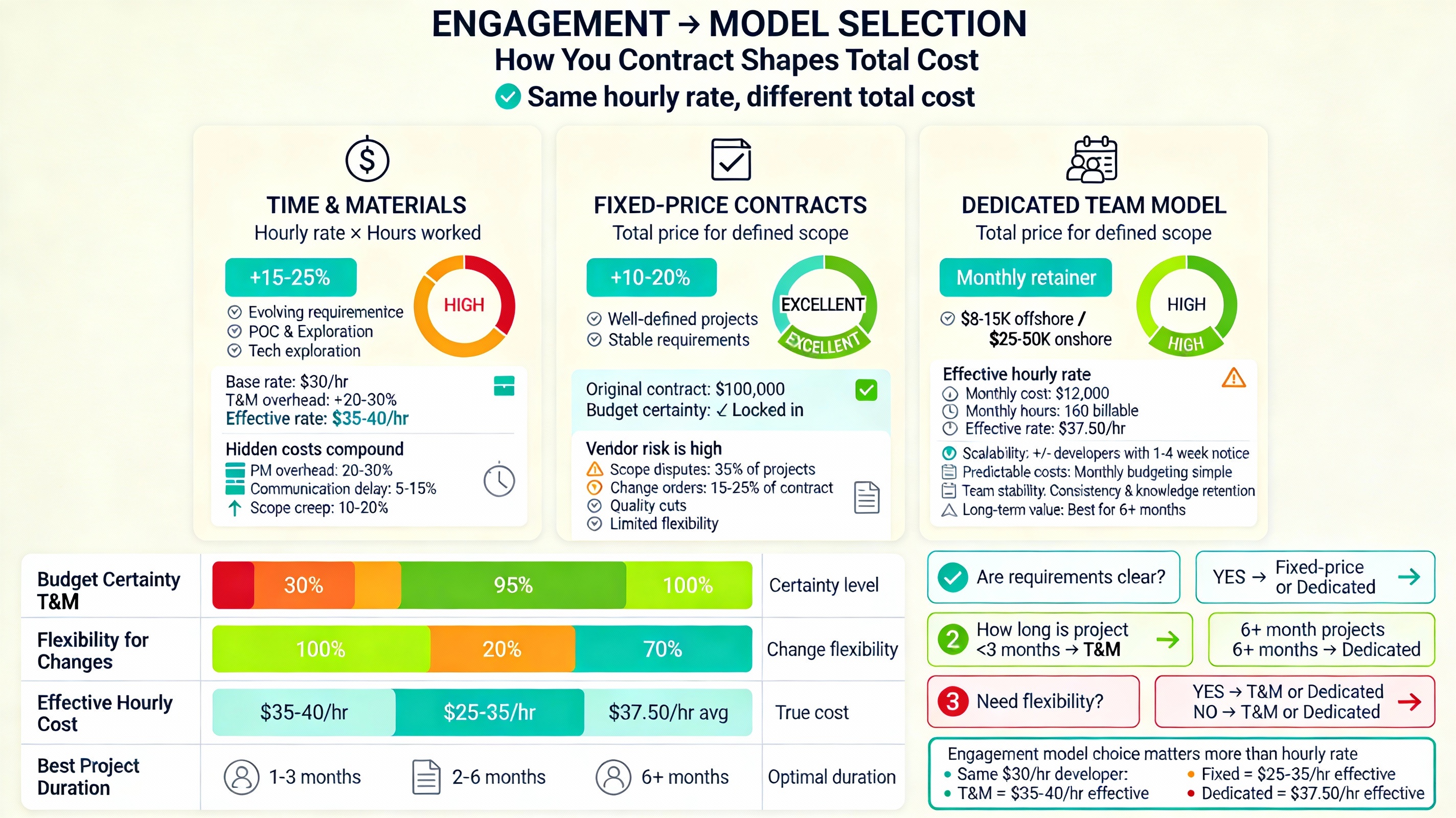 Engagement Model Selection: Cost Structure and Total Cost Comparison (T&M vs Fixed-Price vs Dedicated Team)