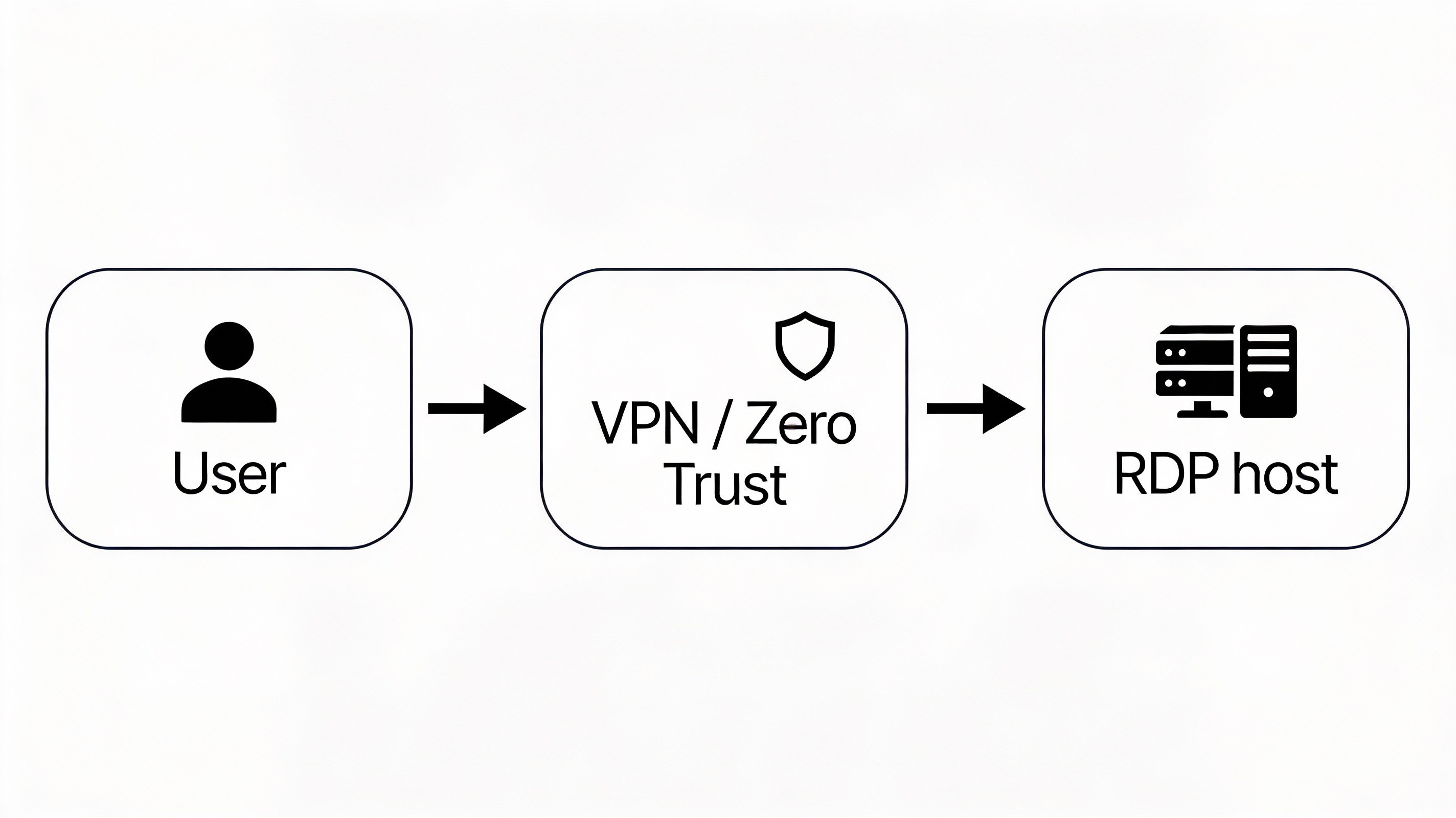 Minimal diagram showing User → VPN/Zero Trust → RDP host.