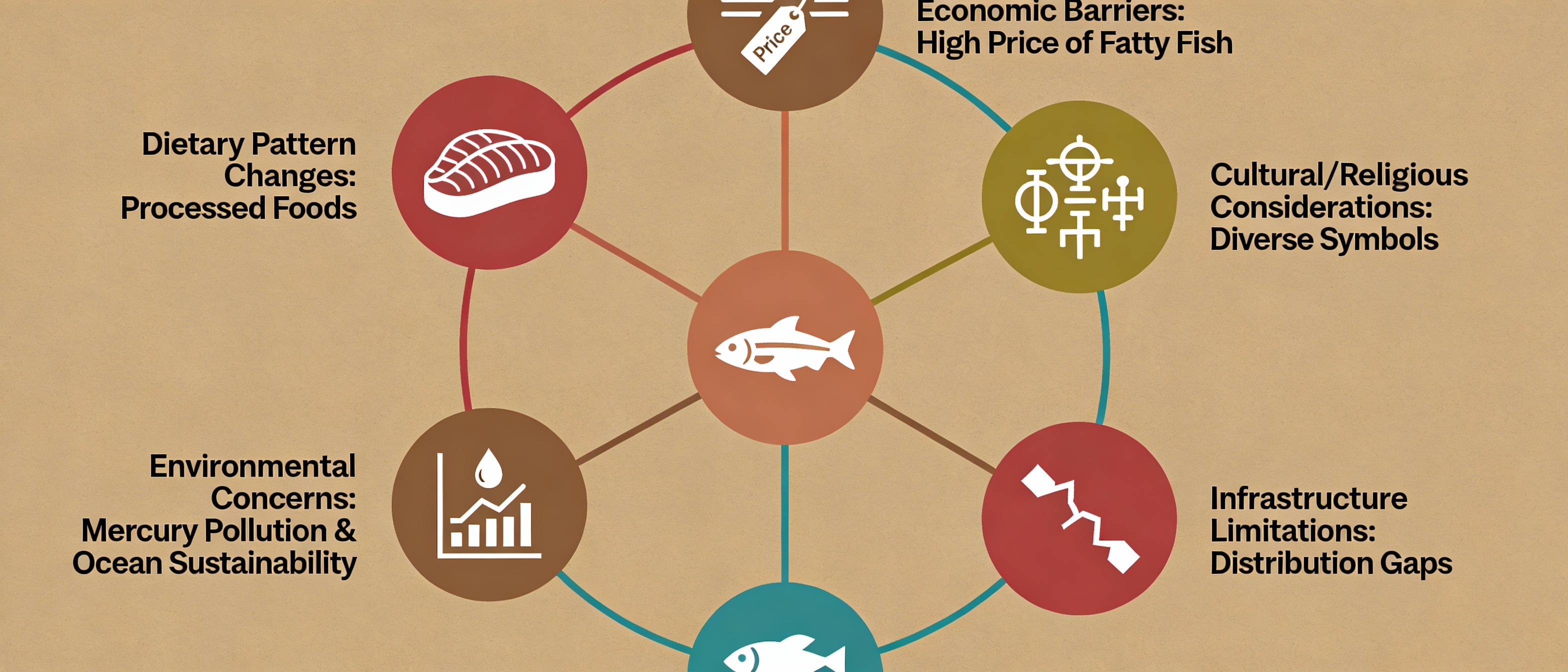 Contributing Factors to Omega-3 Deficiency Crisis