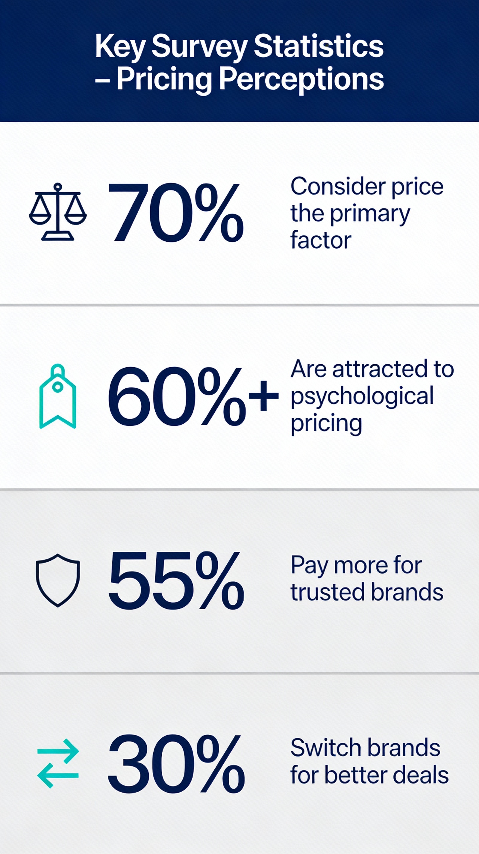 Key pricing survey statistics infographic for a thesis.