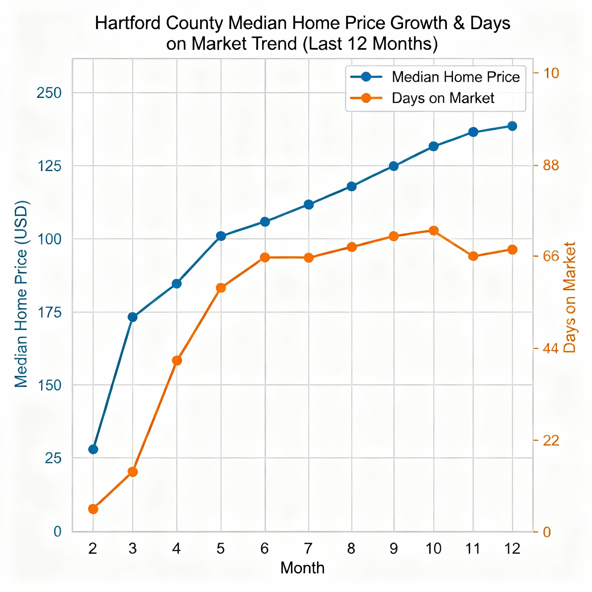 Hartford County median home price growth and days on market trend over 12 months