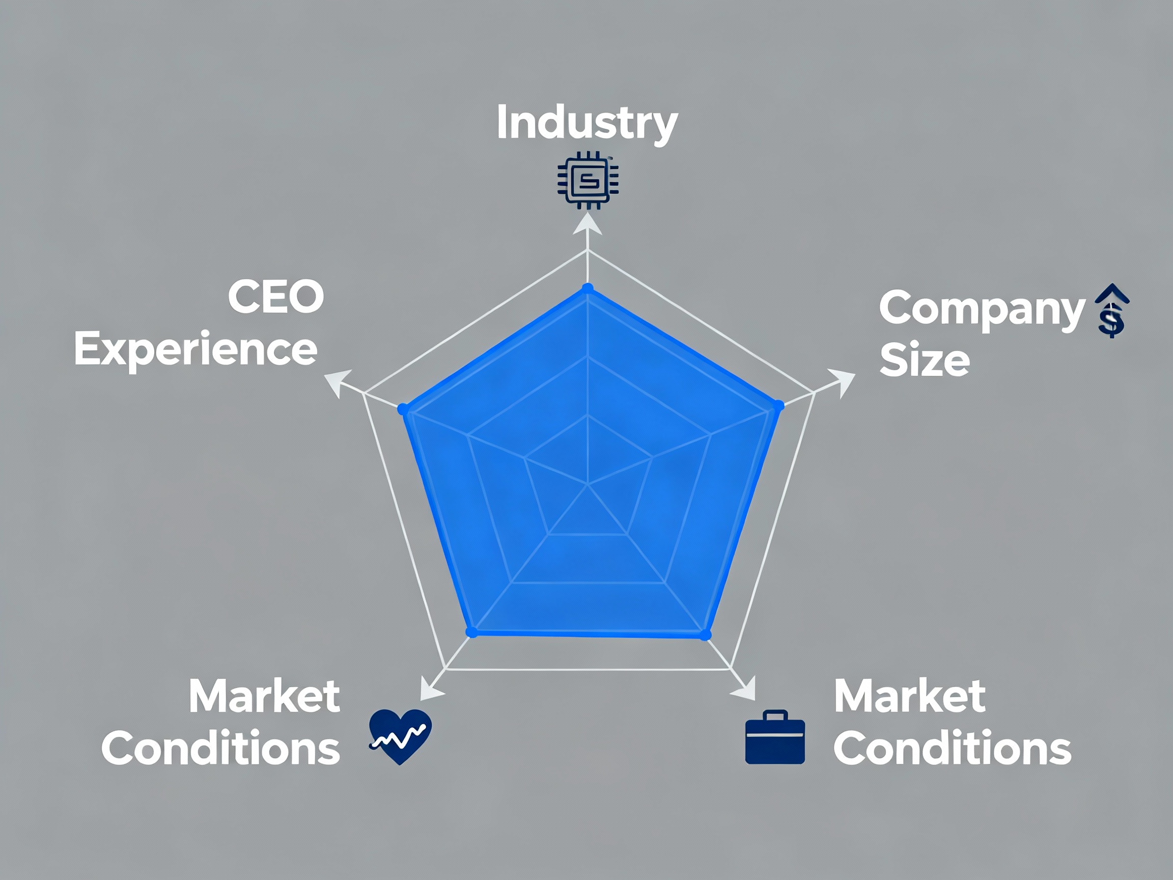 Factors Influencing CEO Compensation