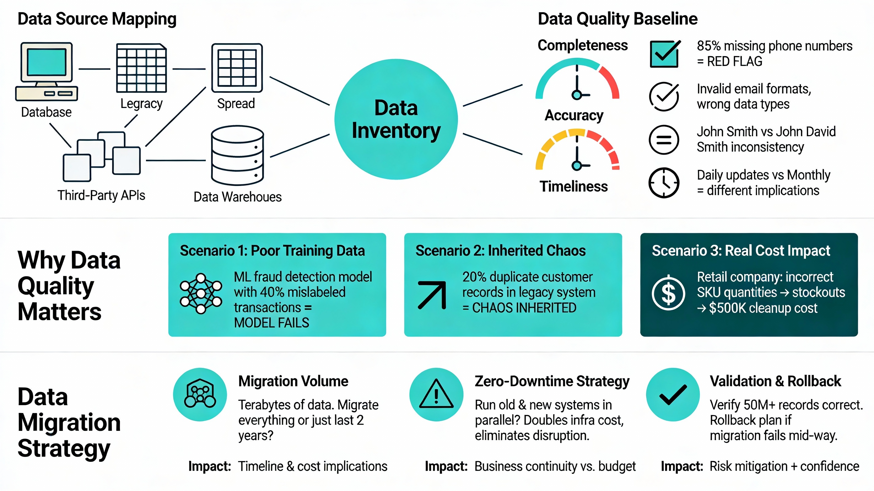 Data Availability and Quality Assessment: From Data Inventory to Migration Strategy