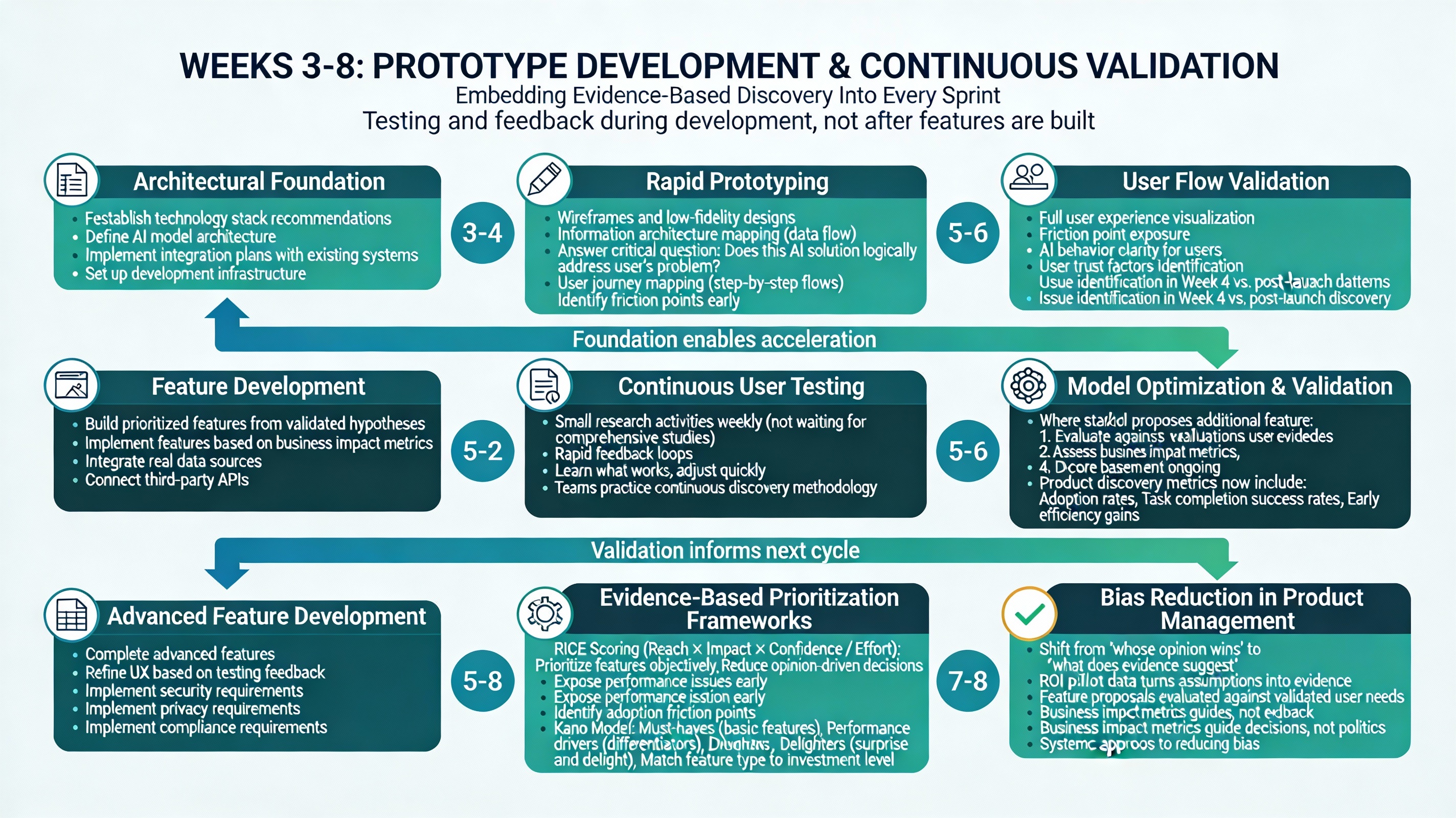 Weeks 3-8: Prototype Development & Continuous Validation Through Evidence-Based Product Discovery