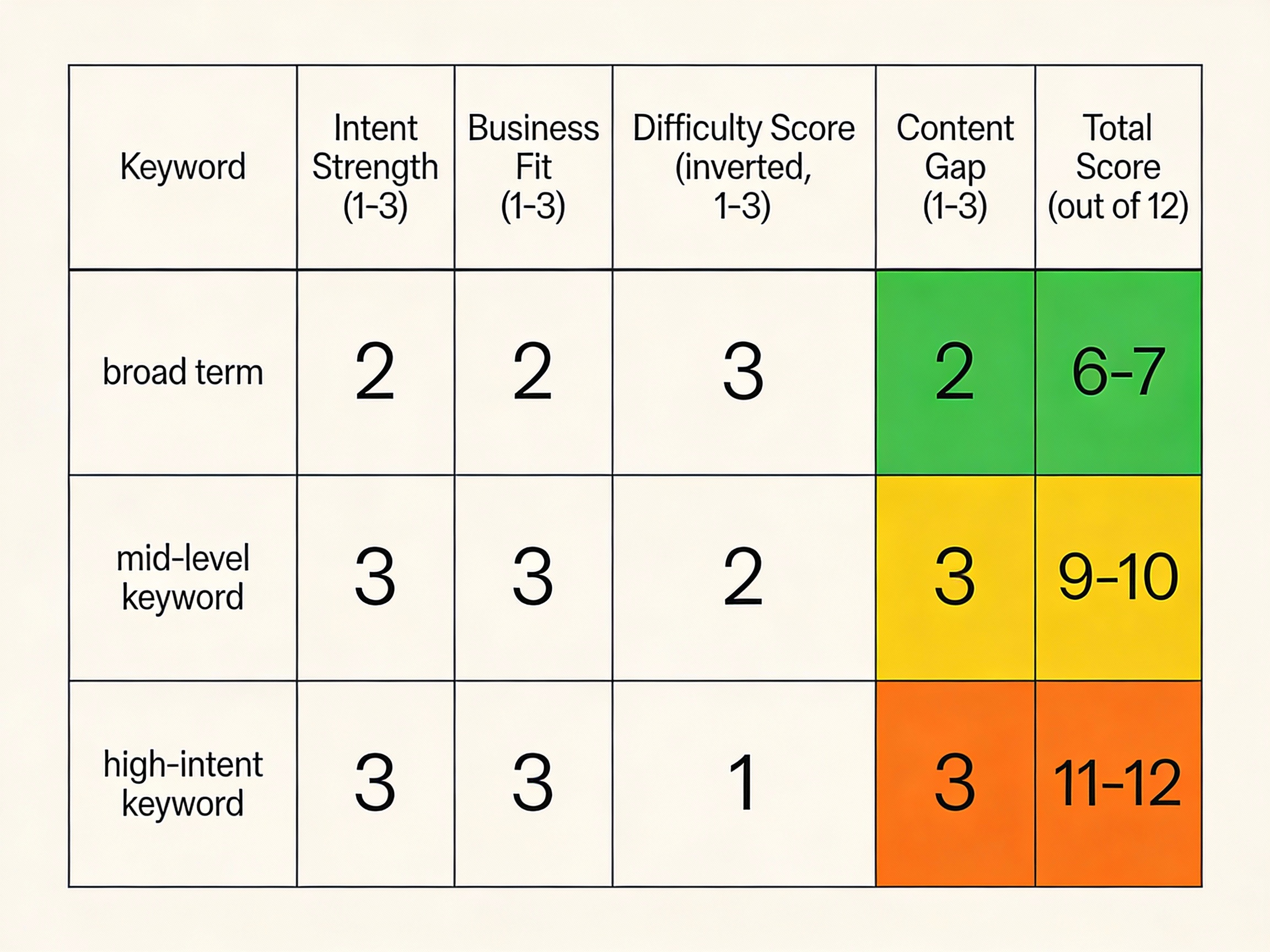 Keyword Priority Scorecard: Evaluating Keywords Based on Conversion Potential
