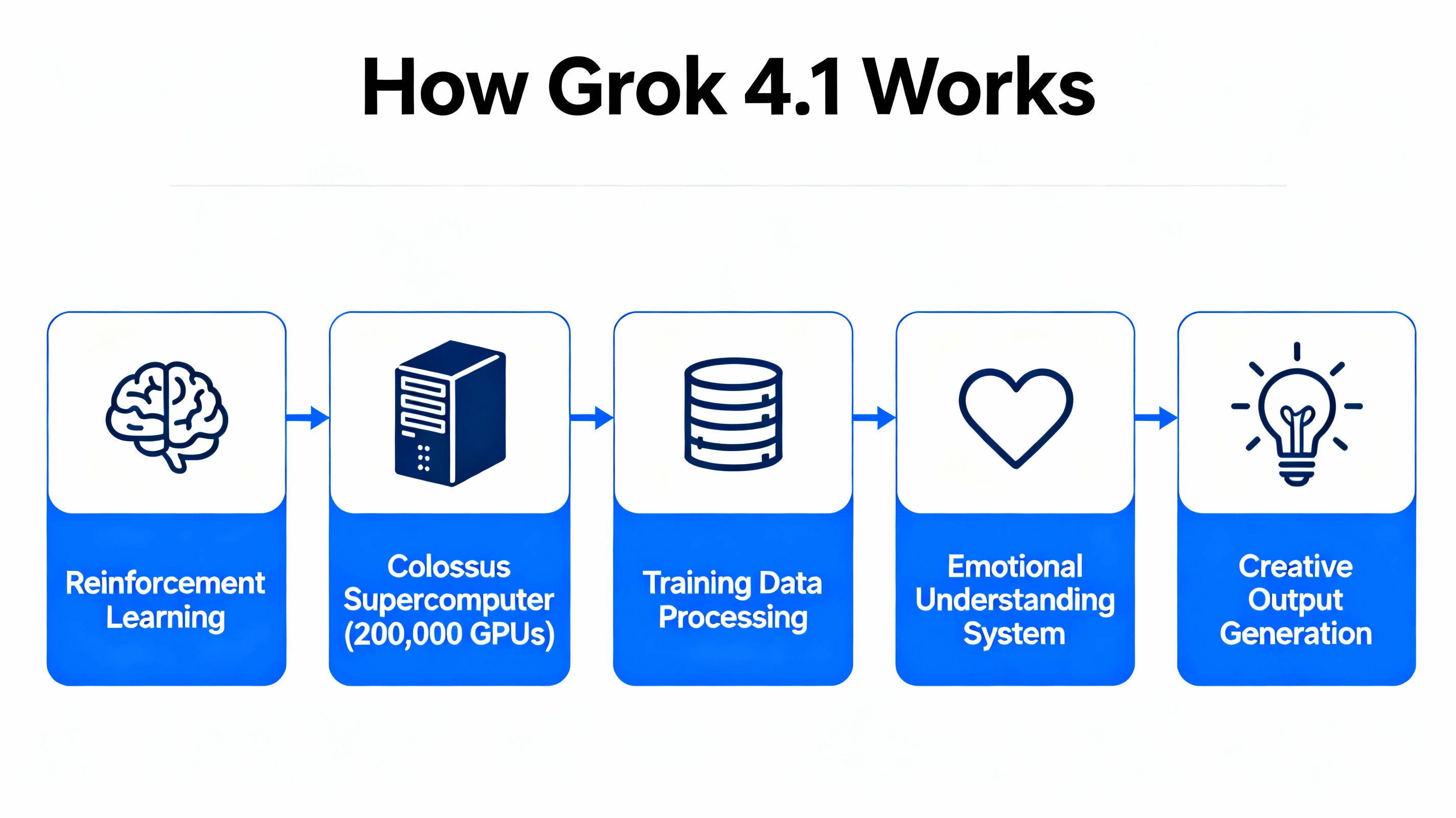 How Grok 4.1 AI model works behind the scenes
