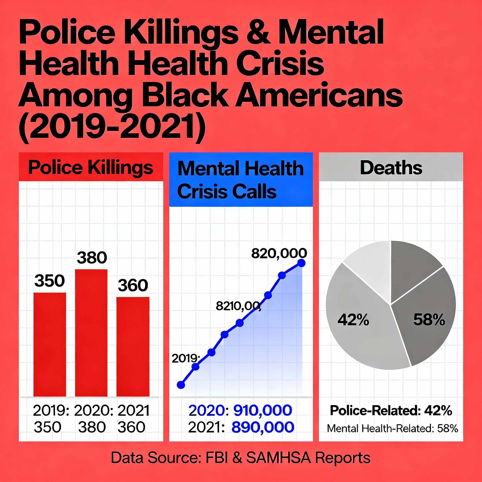Statistics on police killings during mental health crisis calls and their impact on Black Americans