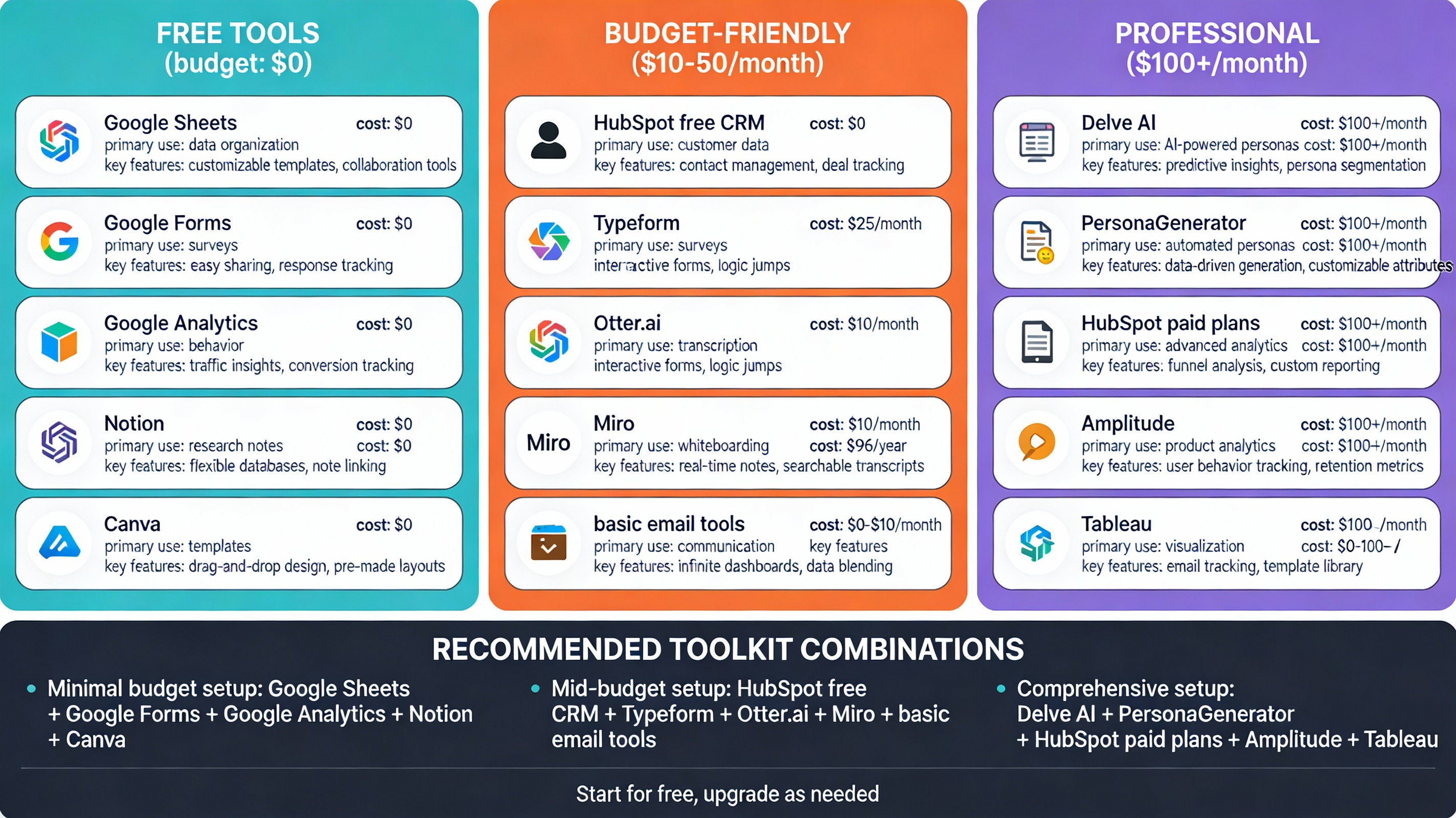 Persona Tools by Budget: From Free to Professional Solutions